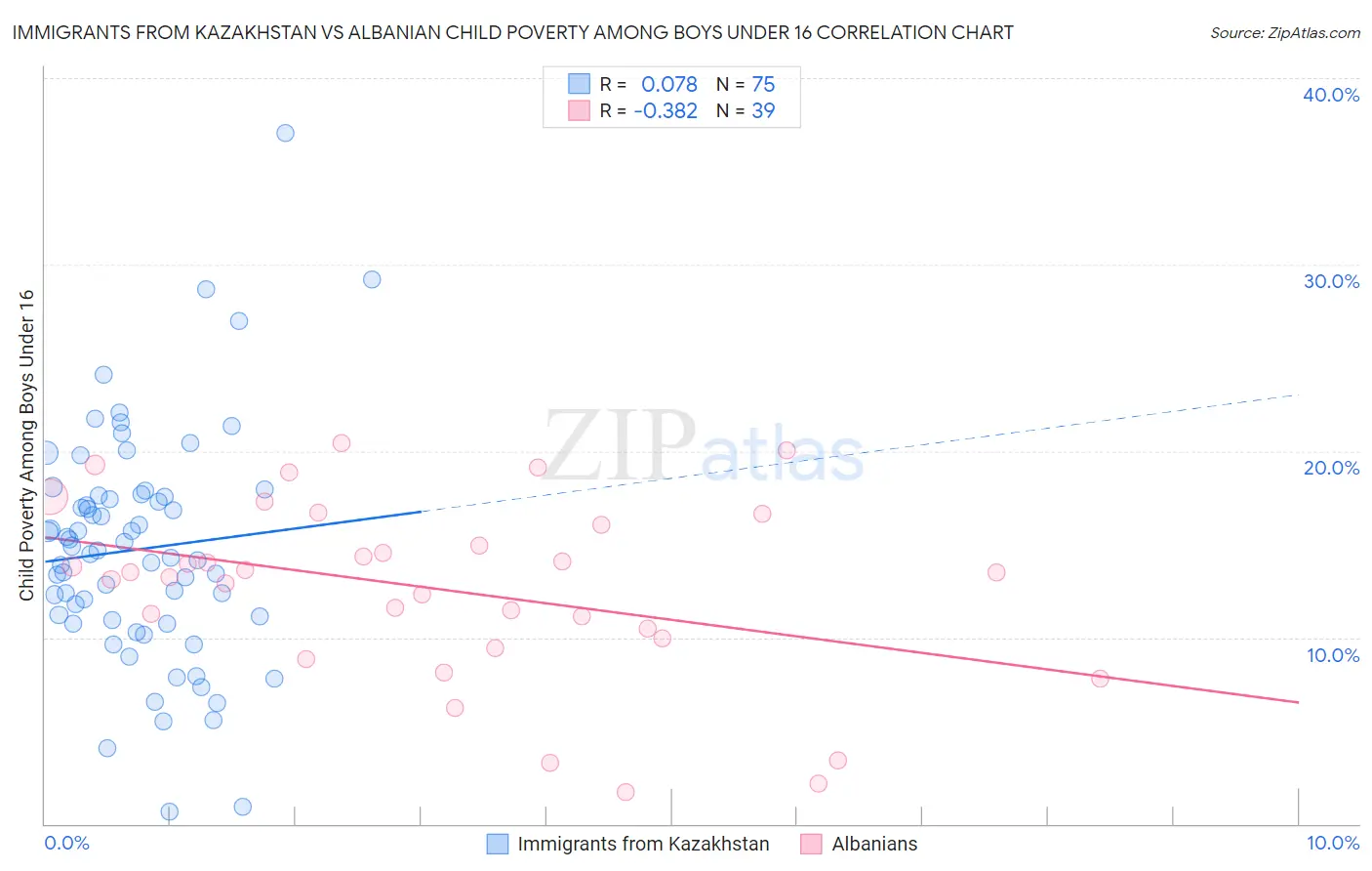 Immigrants from Kazakhstan vs Albanian Child Poverty Among Boys Under 16