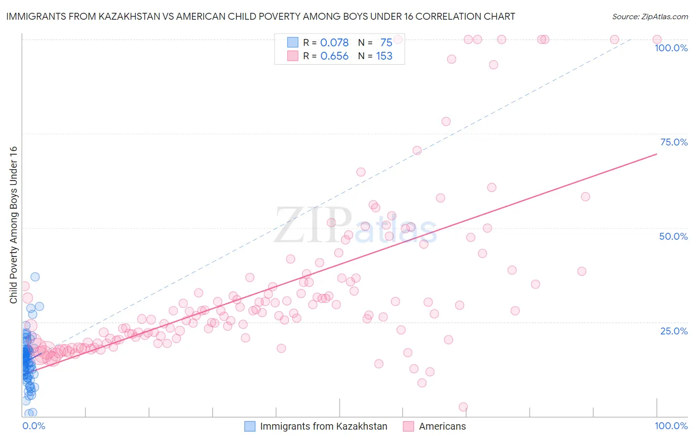 Immigrants from Kazakhstan vs American Child Poverty Among Boys Under 16
