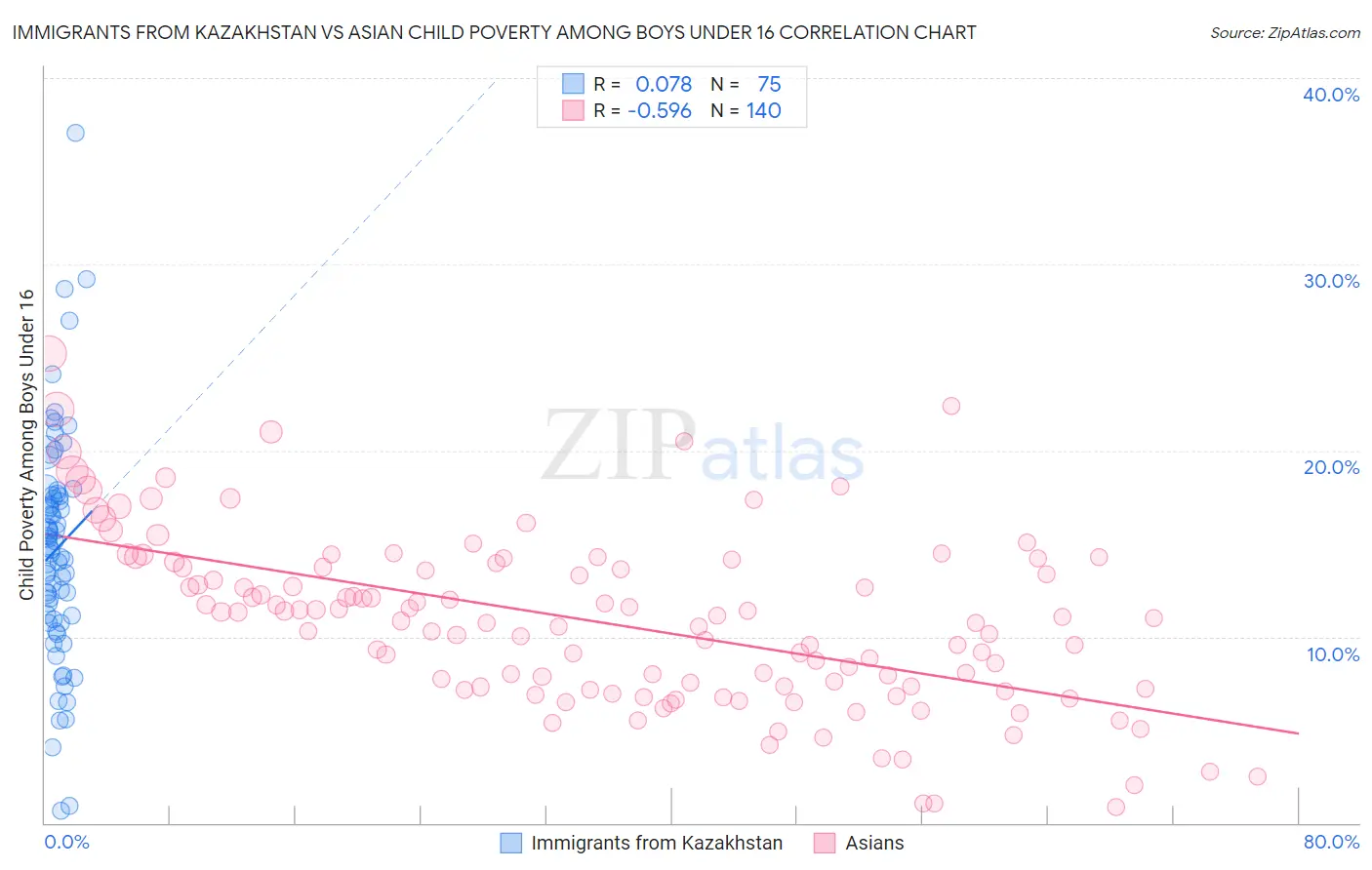 Immigrants from Kazakhstan vs Asian Child Poverty Among Boys Under 16