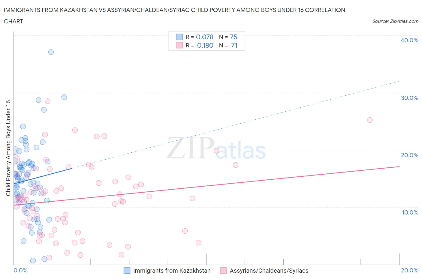 Immigrants from Kazakhstan vs Assyrian/Chaldean/Syriac Child Poverty Among Boys Under 16