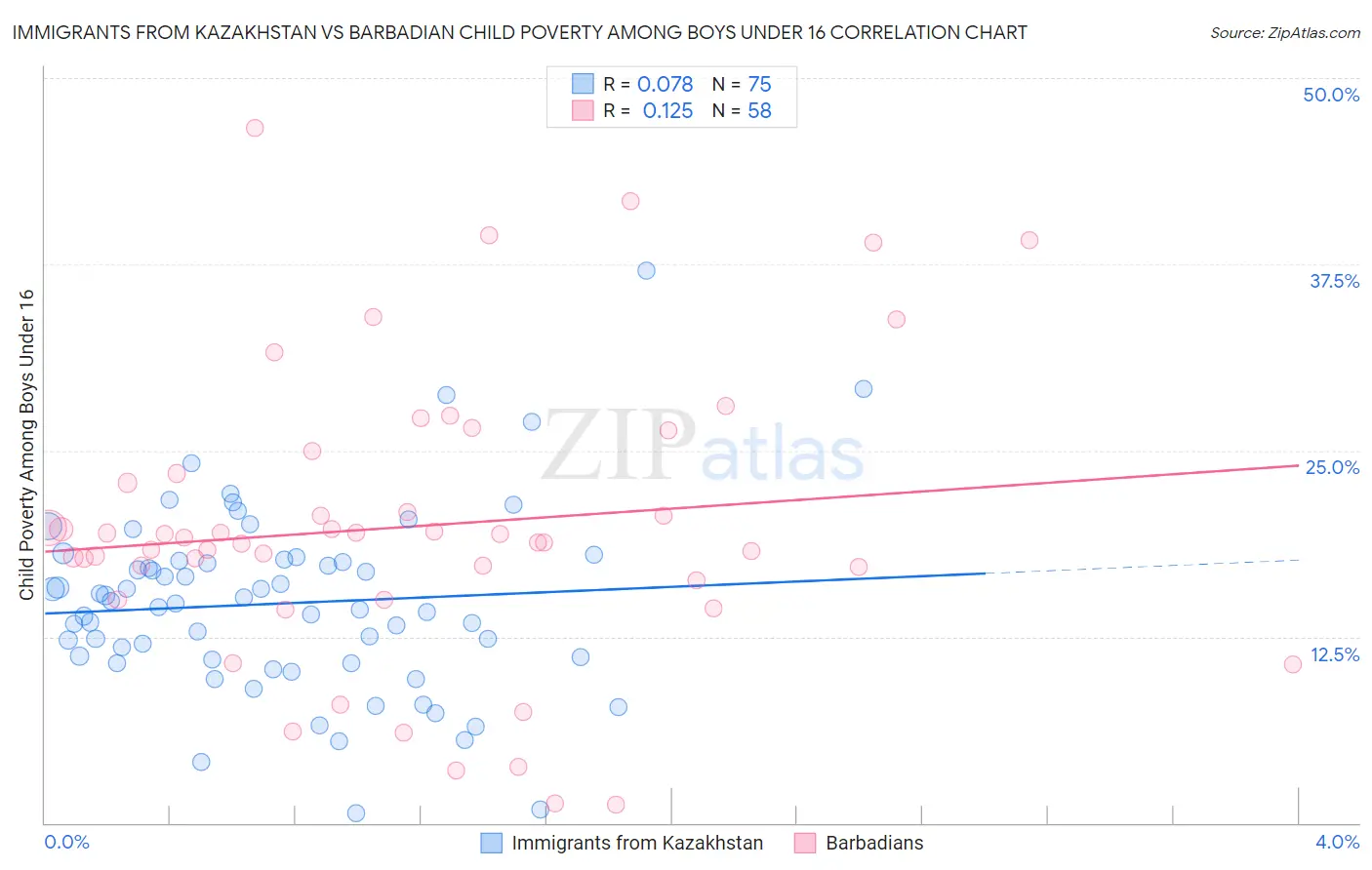 Immigrants from Kazakhstan vs Barbadian Child Poverty Among Boys Under 16