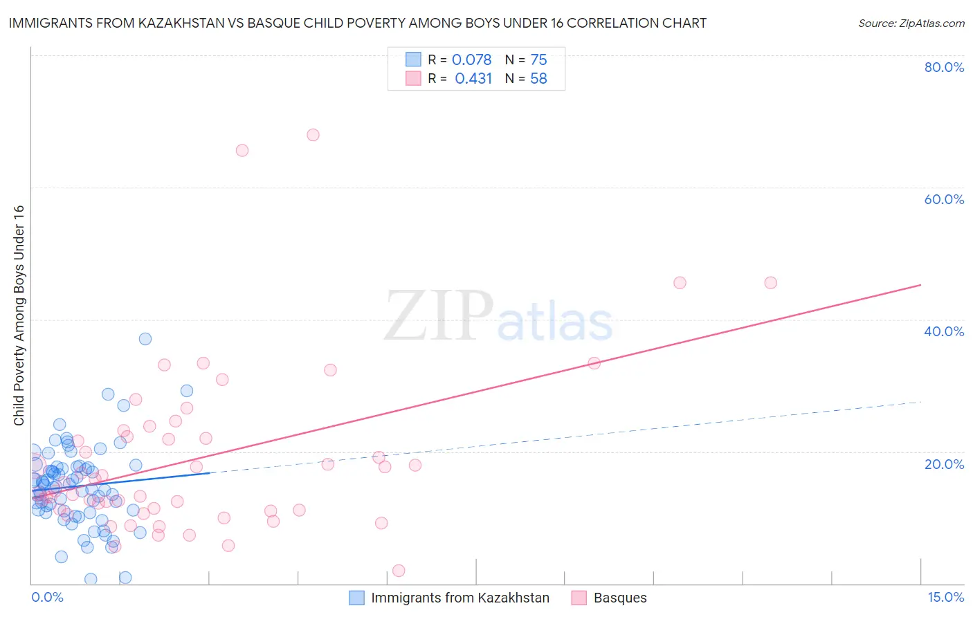Immigrants from Kazakhstan vs Basque Child Poverty Among Boys Under 16