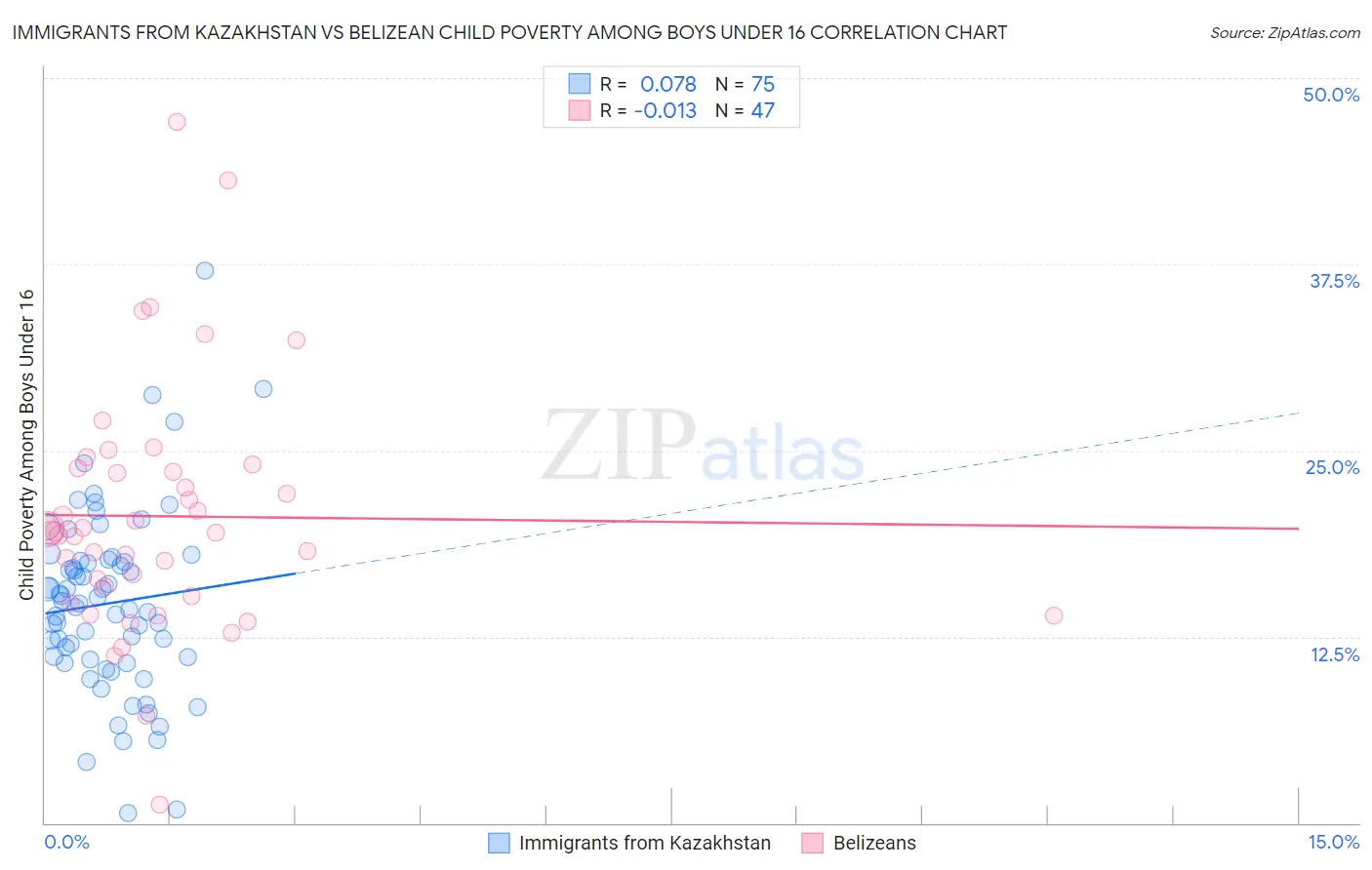 Immigrants from Kazakhstan vs Belizean Child Poverty Among Boys Under 16