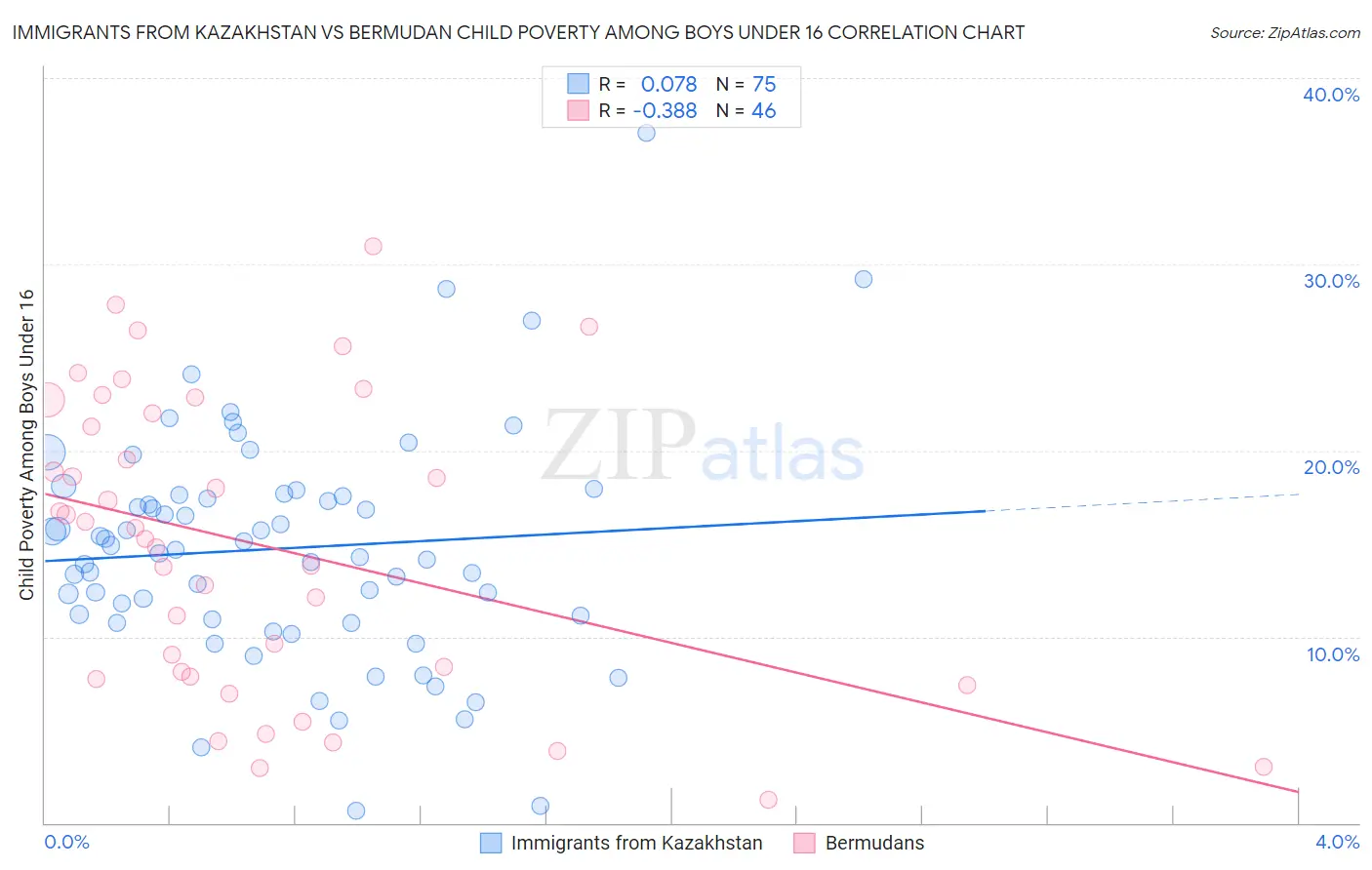 Immigrants from Kazakhstan vs Bermudan Child Poverty Among Boys Under 16