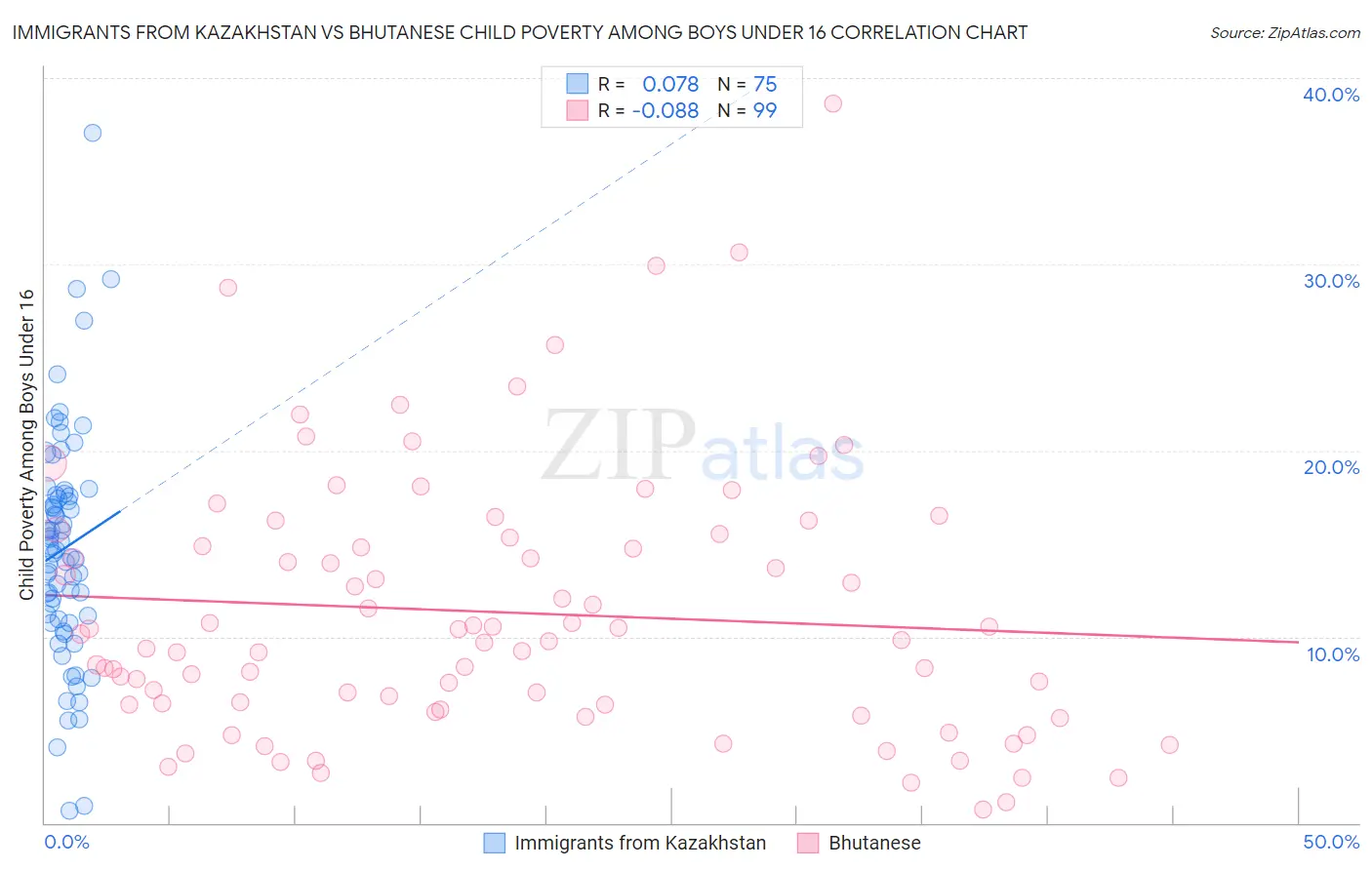 Immigrants from Kazakhstan vs Bhutanese Child Poverty Among Boys Under 16
