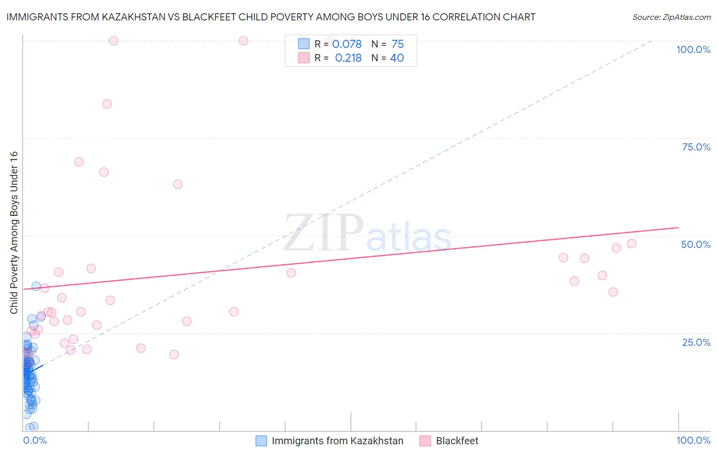 Immigrants from Kazakhstan vs Blackfeet Child Poverty Among Boys Under 16