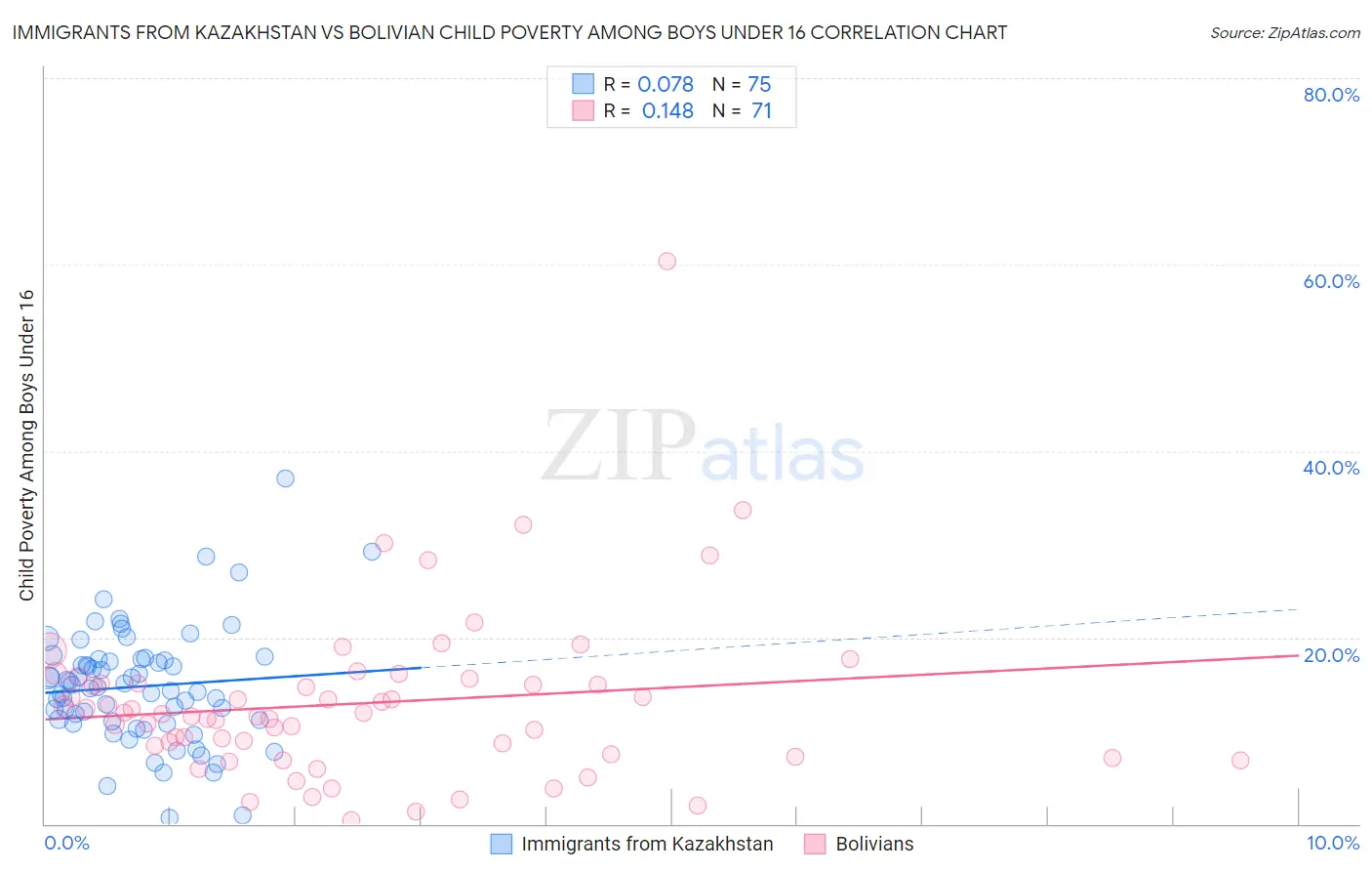 Immigrants from Kazakhstan vs Bolivian Child Poverty Among Boys Under 16
