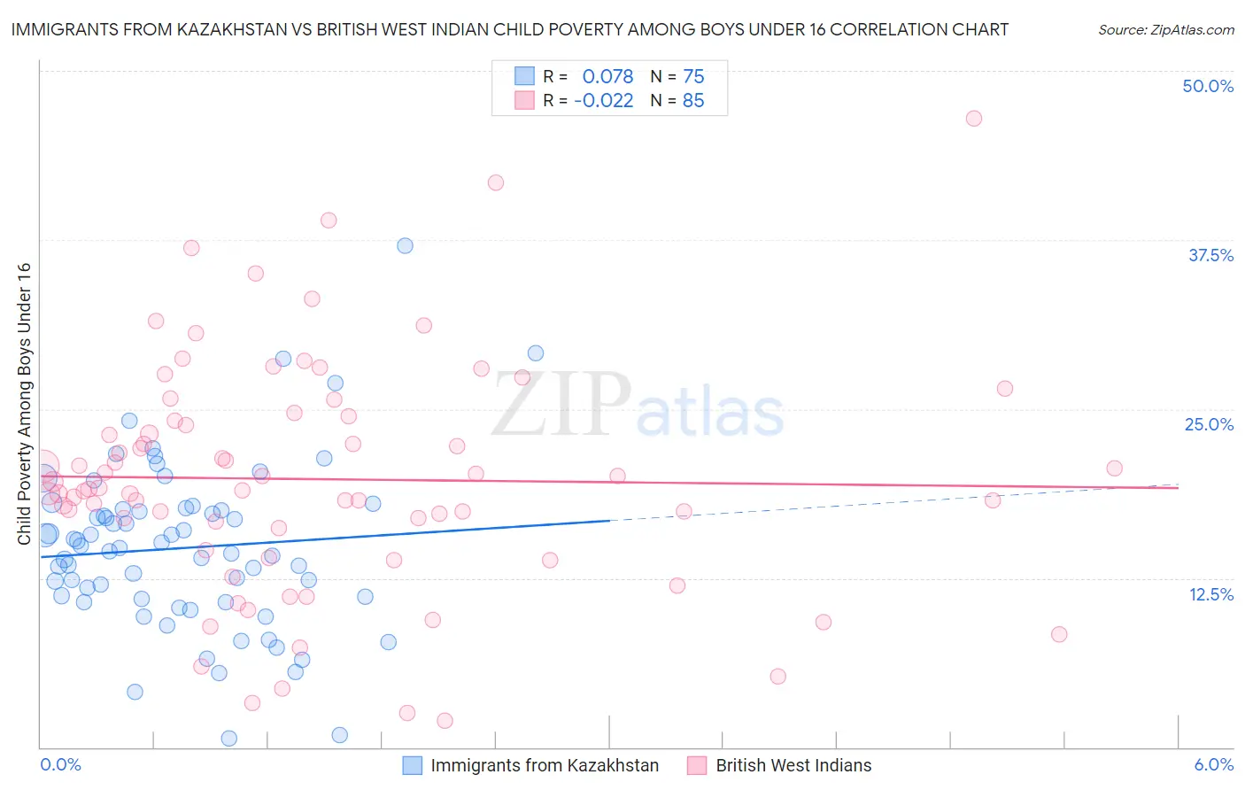 Immigrants from Kazakhstan vs British West Indian Child Poverty Among Boys Under 16