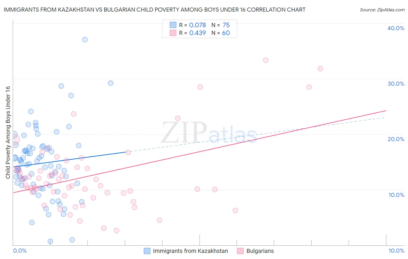 Immigrants from Kazakhstan vs Bulgarian Child Poverty Among Boys Under 16