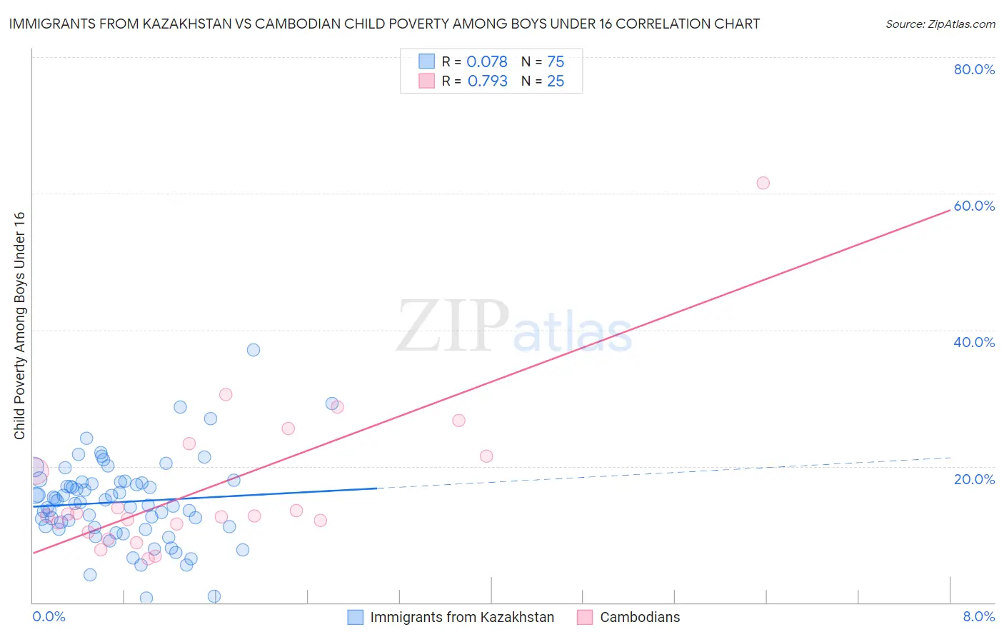 Immigrants from Kazakhstan vs Cambodian Child Poverty Among Boys Under 16