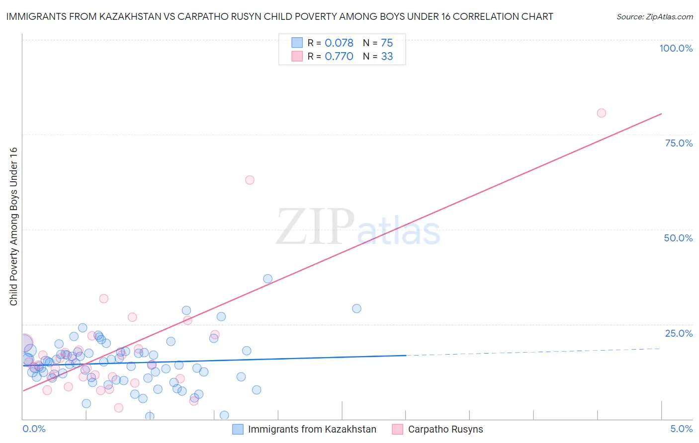 Immigrants from Kazakhstan vs Carpatho Rusyn Child Poverty Among Boys Under 16