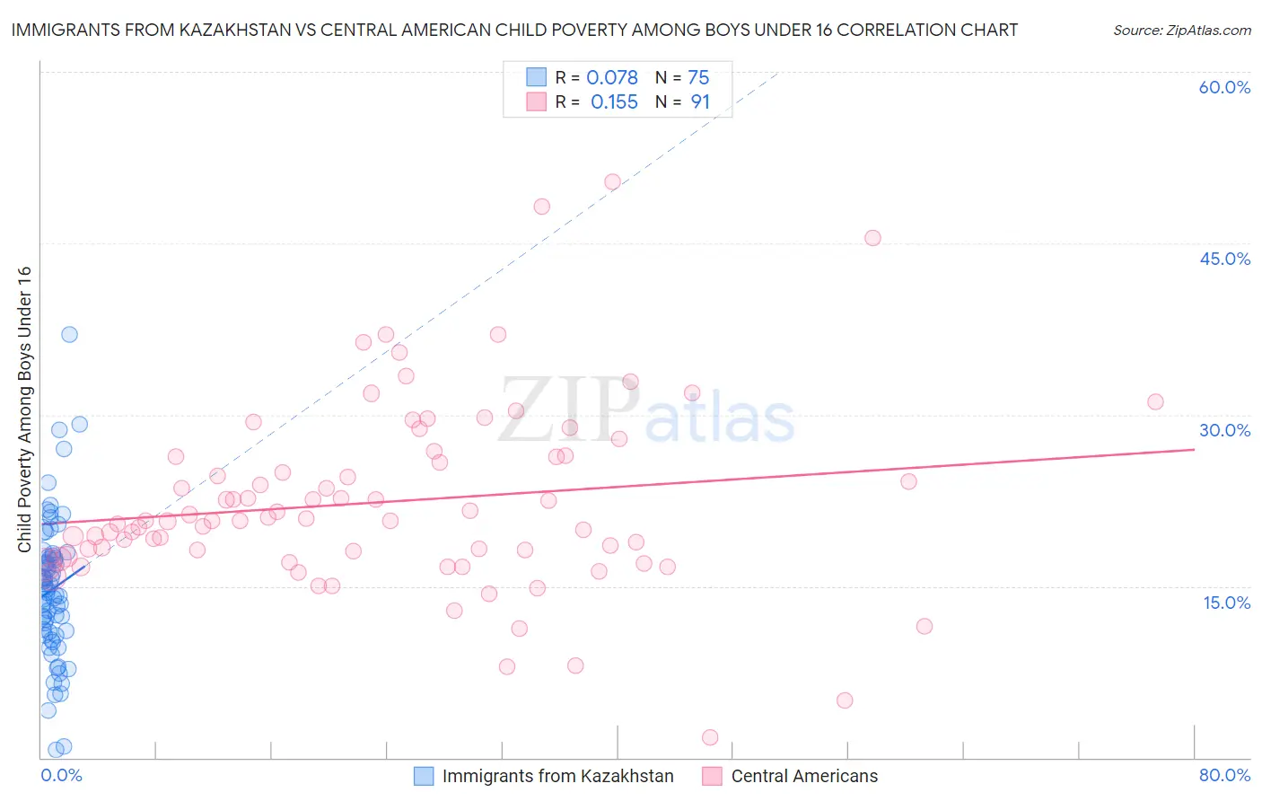 Immigrants from Kazakhstan vs Central American Child Poverty Among Boys Under 16
