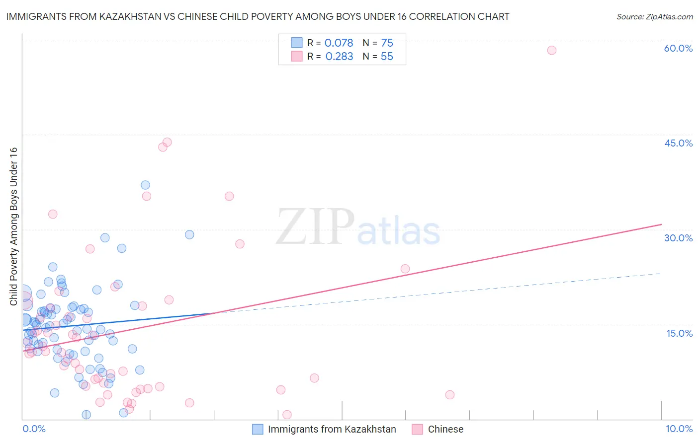 Immigrants from Kazakhstan vs Chinese Child Poverty Among Boys Under 16