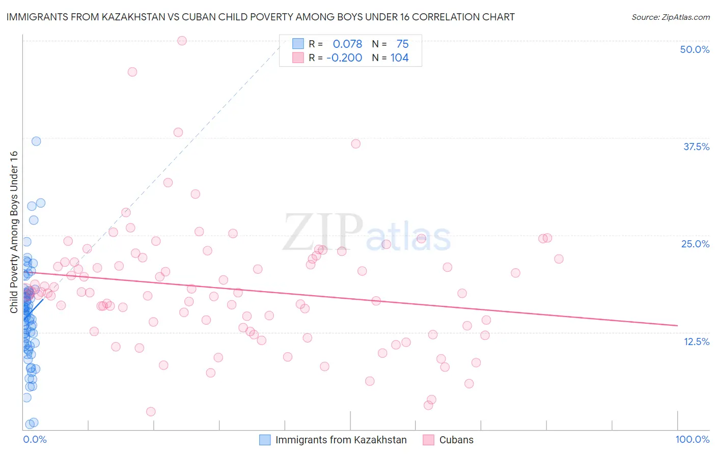 Immigrants from Kazakhstan vs Cuban Child Poverty Among Boys Under 16