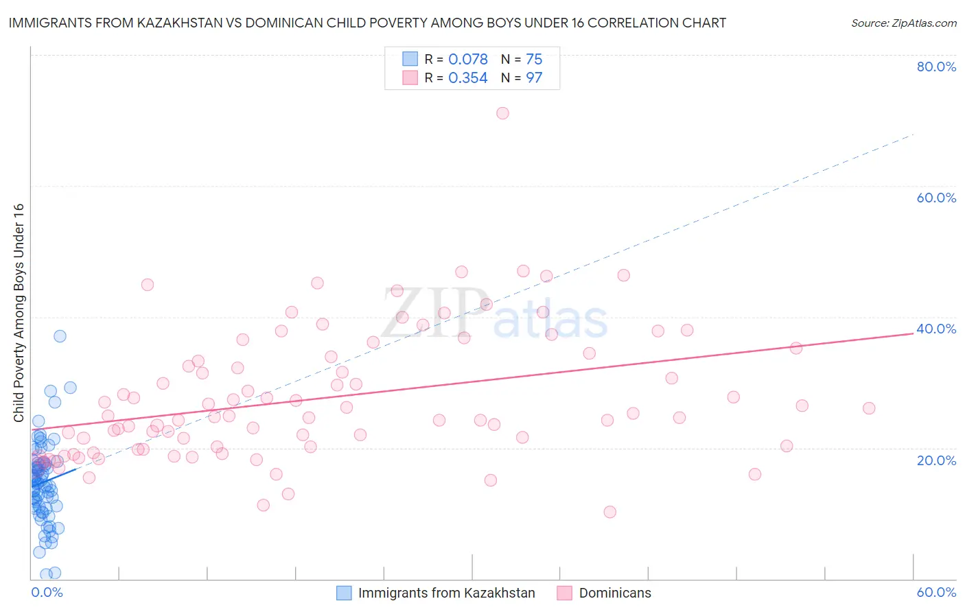 Immigrants from Kazakhstan vs Dominican Child Poverty Among Boys Under 16