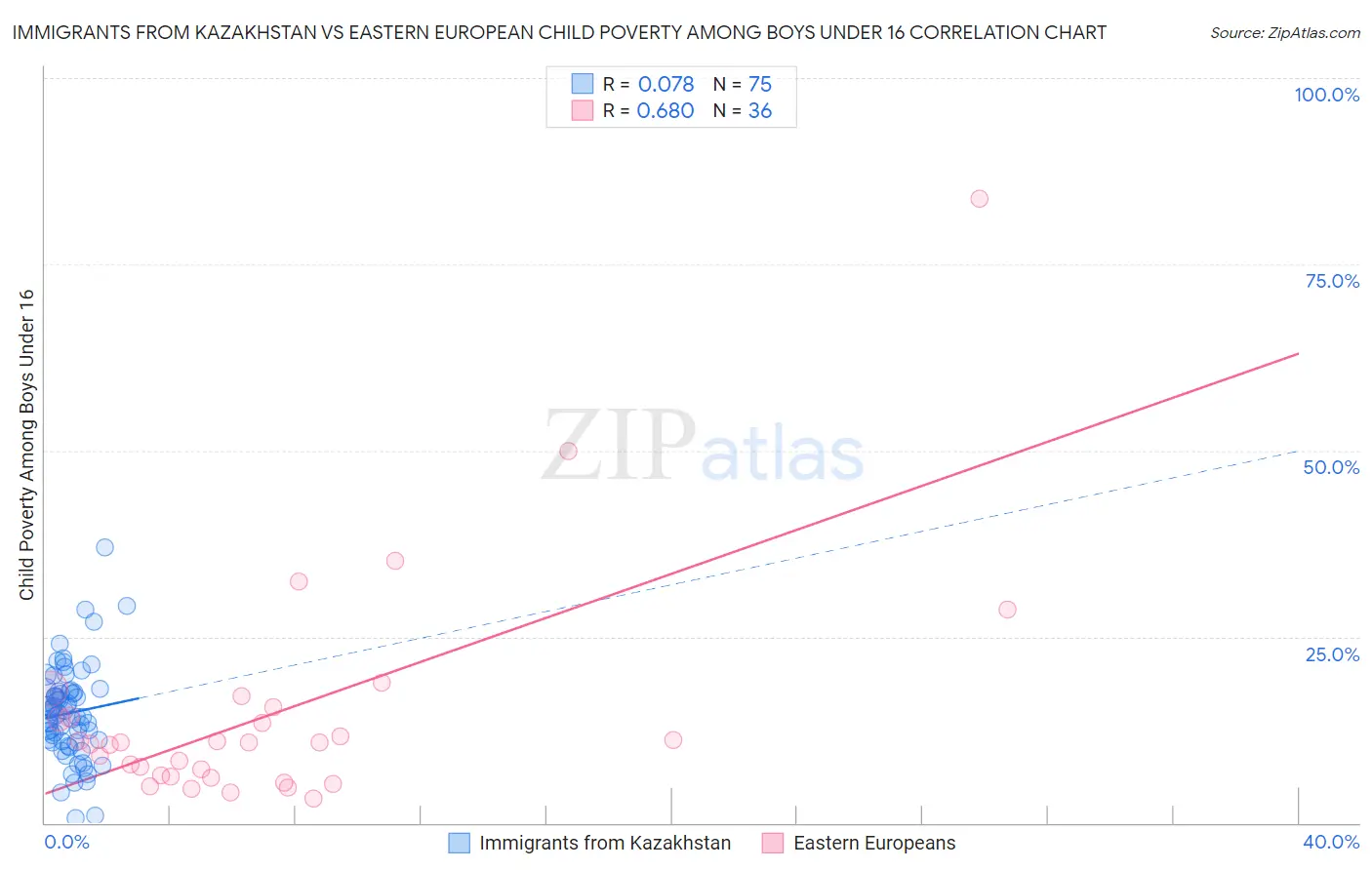 Immigrants from Kazakhstan vs Eastern European Child Poverty Among Boys Under 16