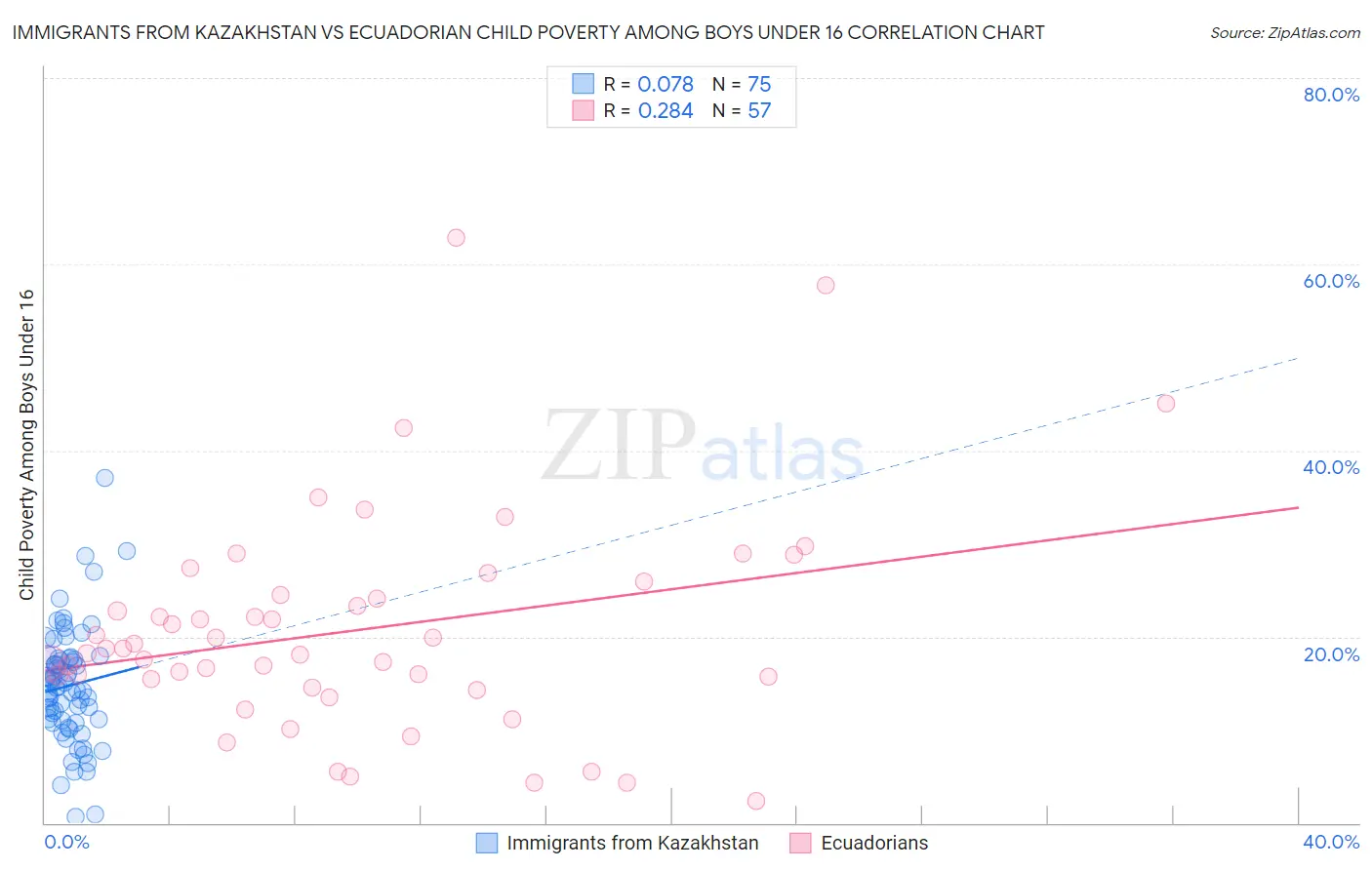 Immigrants from Kazakhstan vs Ecuadorian Child Poverty Among Boys Under 16