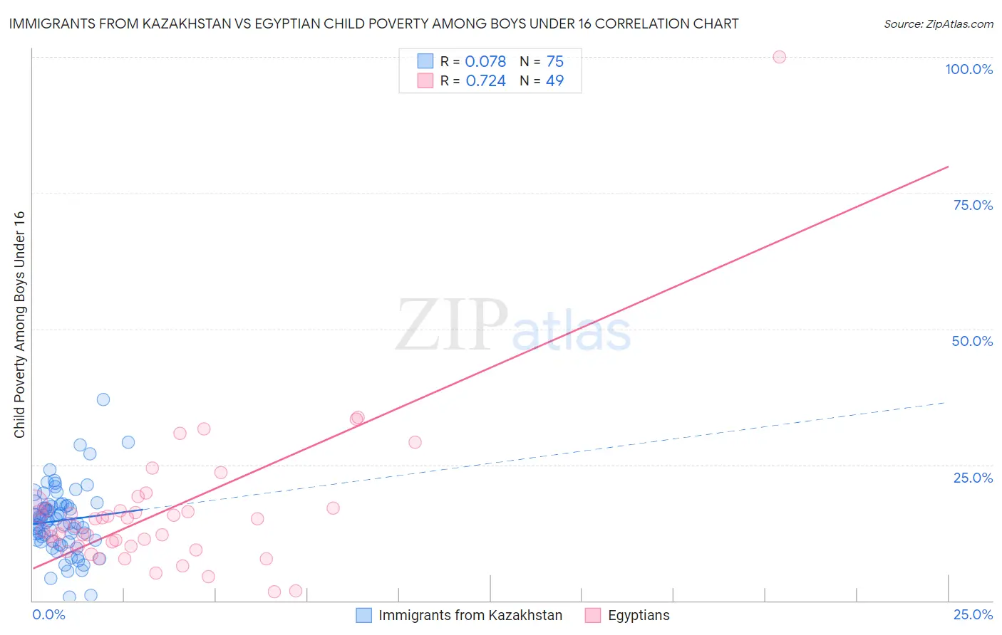 Immigrants from Kazakhstan vs Egyptian Child Poverty Among Boys Under 16