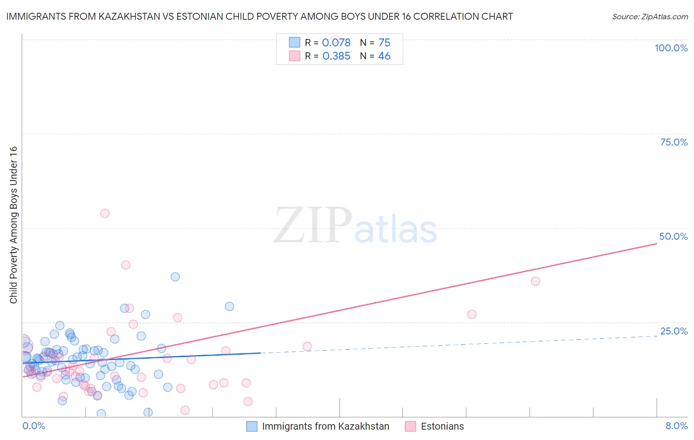 Immigrants from Kazakhstan vs Estonian Child Poverty Among Boys Under 16