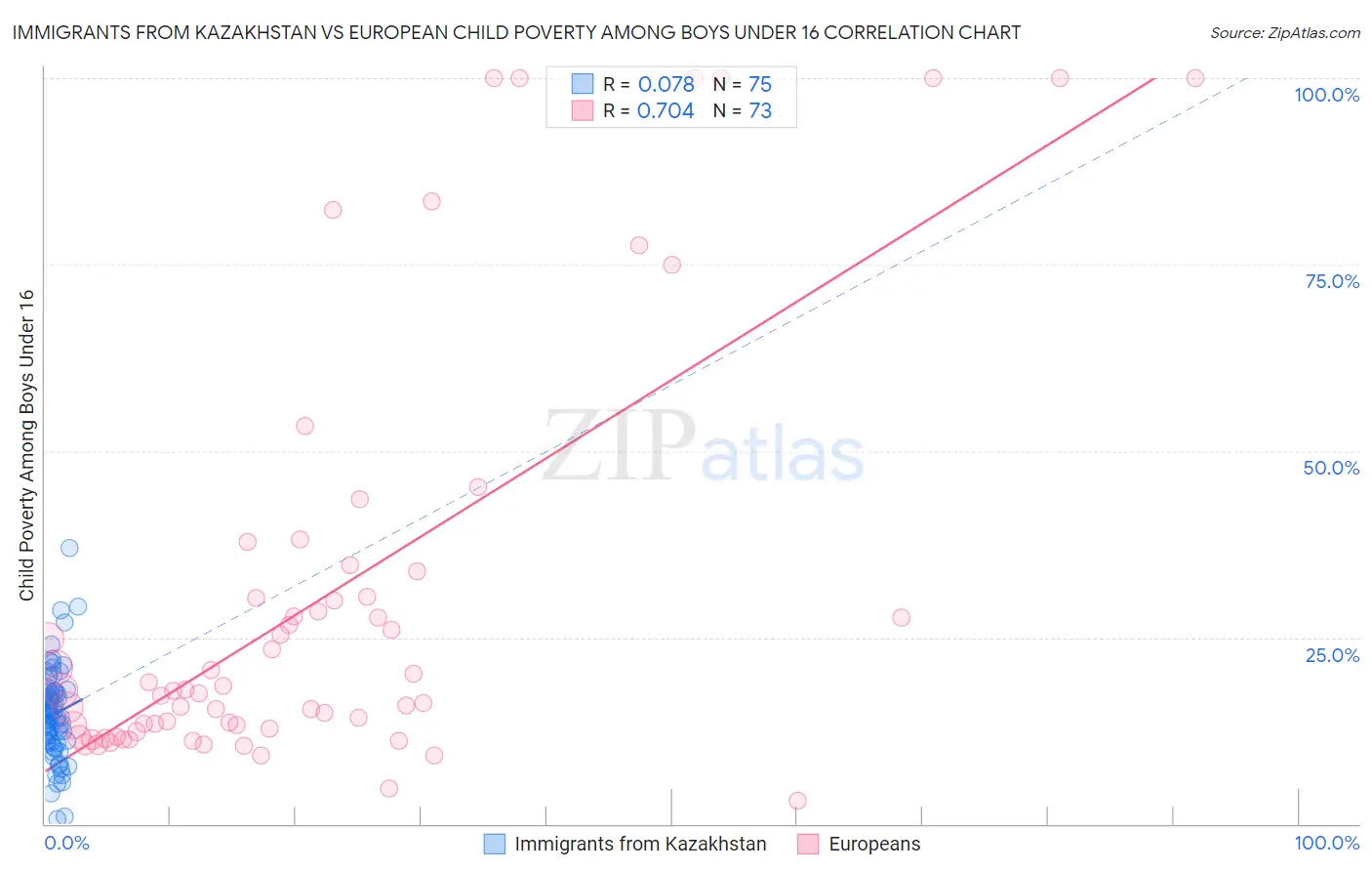 Immigrants from Kazakhstan vs European Child Poverty Among Boys Under 16