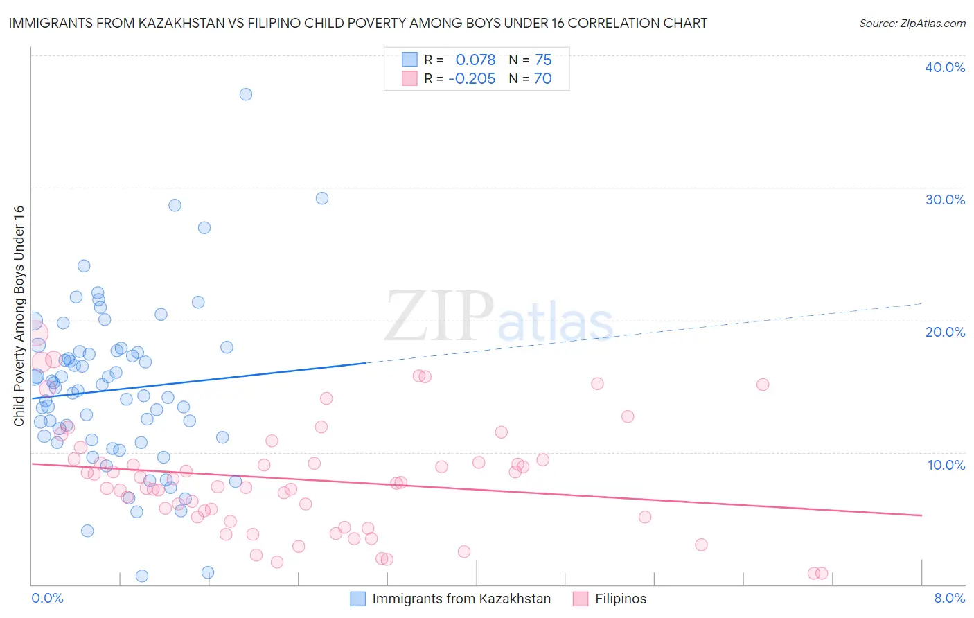 Immigrants from Kazakhstan vs Filipino Child Poverty Among Boys Under 16
