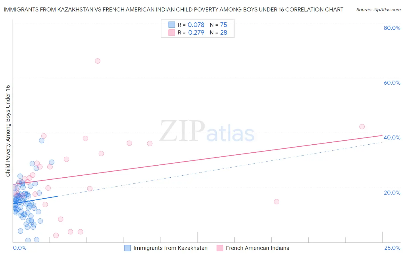 Immigrants from Kazakhstan vs French American Indian Child Poverty Among Boys Under 16