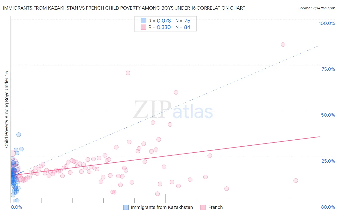 Immigrants from Kazakhstan vs French Child Poverty Among Boys Under 16