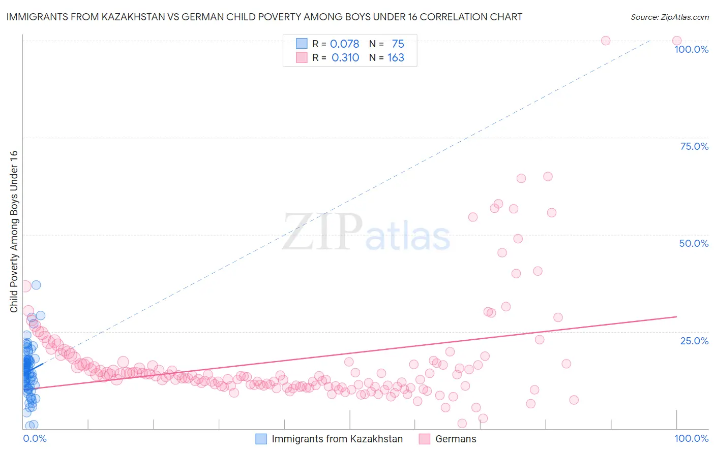 Immigrants from Kazakhstan vs German Child Poverty Among Boys Under 16