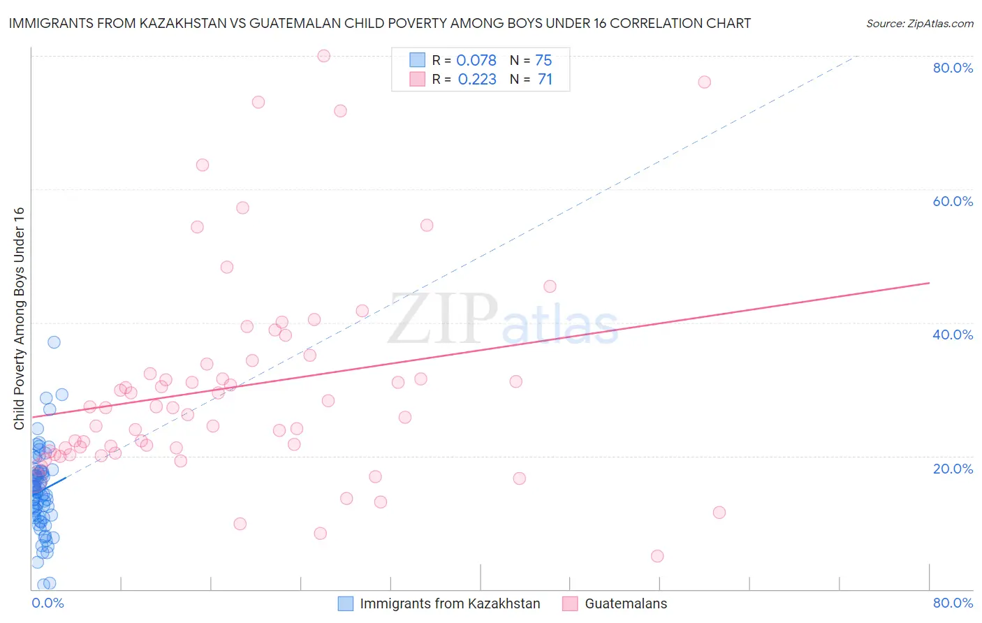 Immigrants from Kazakhstan vs Guatemalan Child Poverty Among Boys Under 16