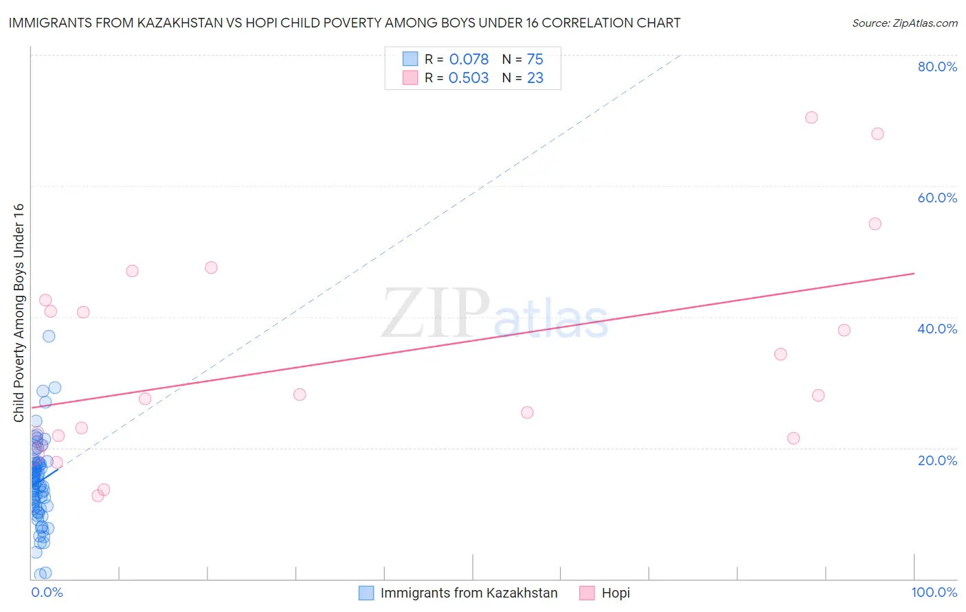 Immigrants from Kazakhstan vs Hopi Child Poverty Among Boys Under 16