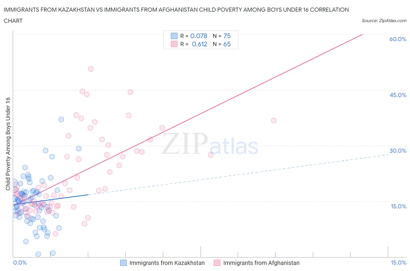 Immigrants from Kazakhstan vs Immigrants from Afghanistan Child Poverty Among Boys Under 16