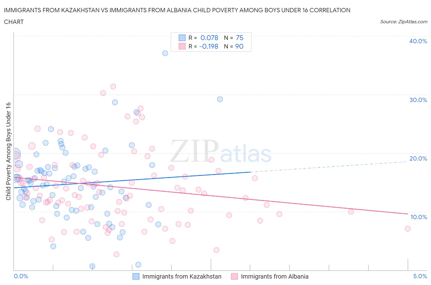 Immigrants from Kazakhstan vs Immigrants from Albania Child Poverty Among Boys Under 16