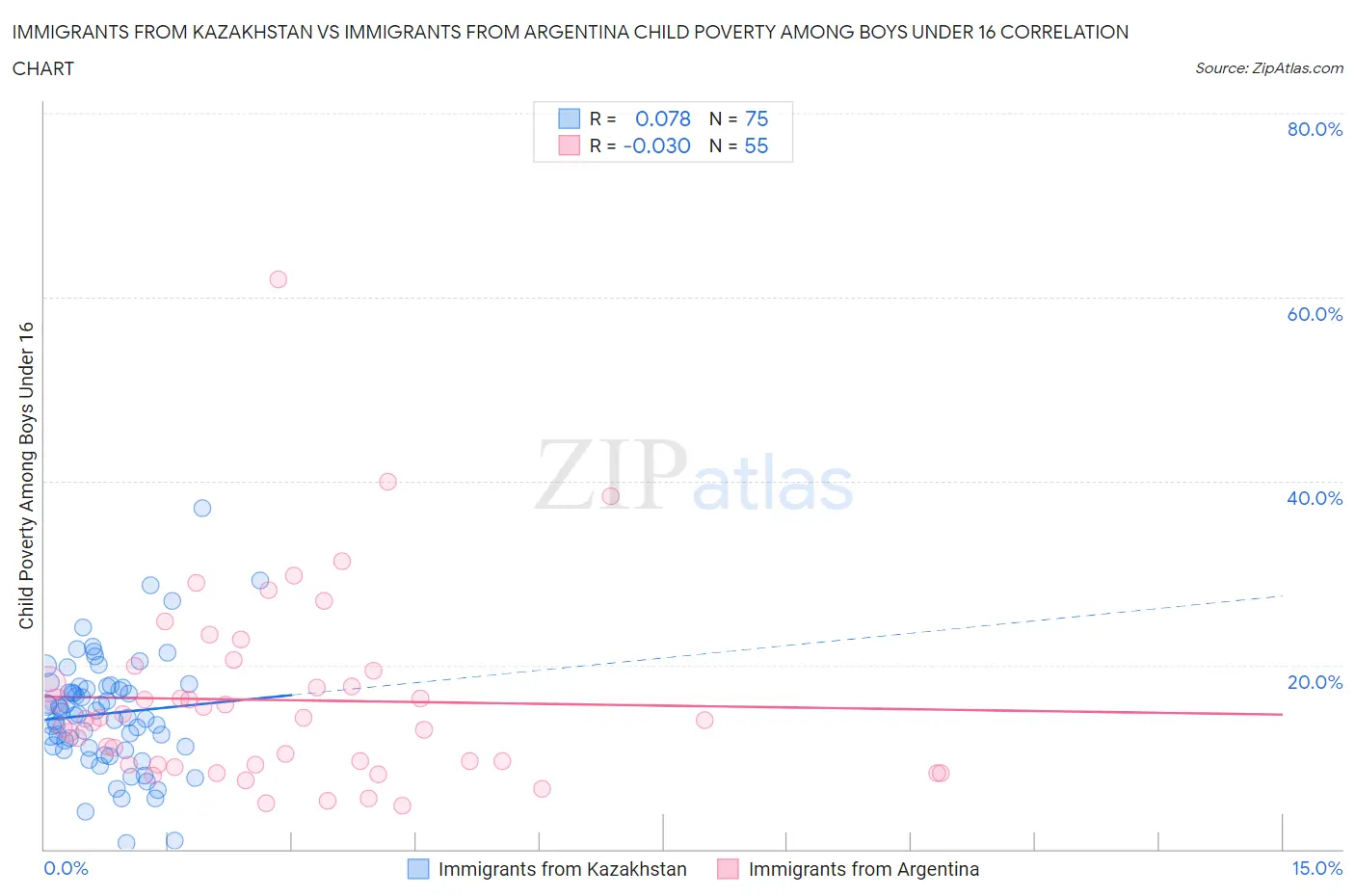 Immigrants from Kazakhstan vs Immigrants from Argentina Child Poverty Among Boys Under 16