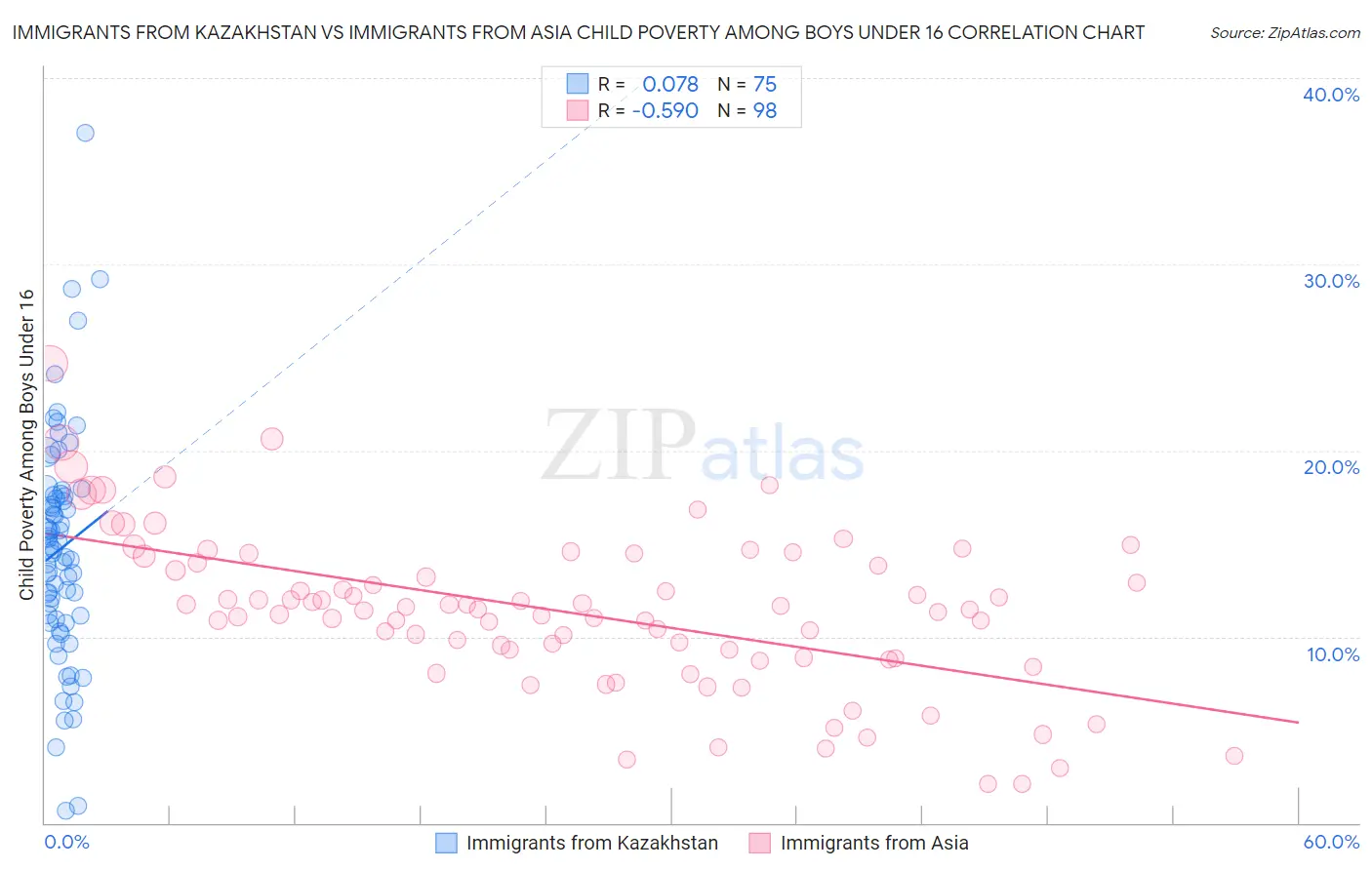 Immigrants from Kazakhstan vs Immigrants from Asia Child Poverty Among Boys Under 16