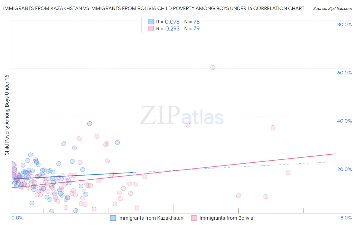 Immigrants from Kazakhstan vs Immigrants from Bolivia Child Poverty Among Boys Under 16