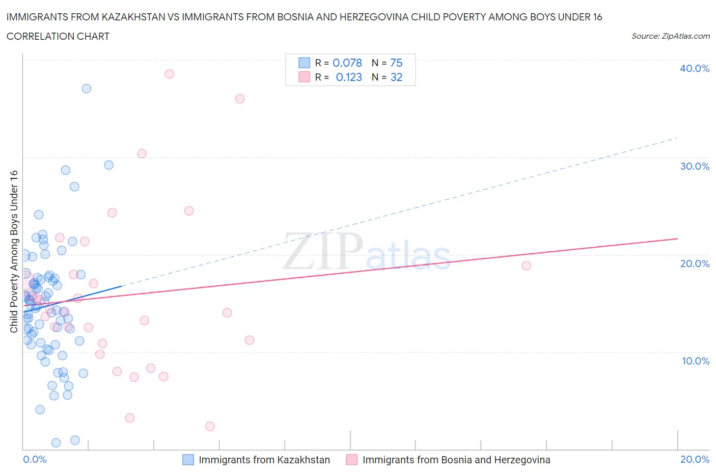 Immigrants from Kazakhstan vs Immigrants from Bosnia and Herzegovina Child Poverty Among Boys Under 16