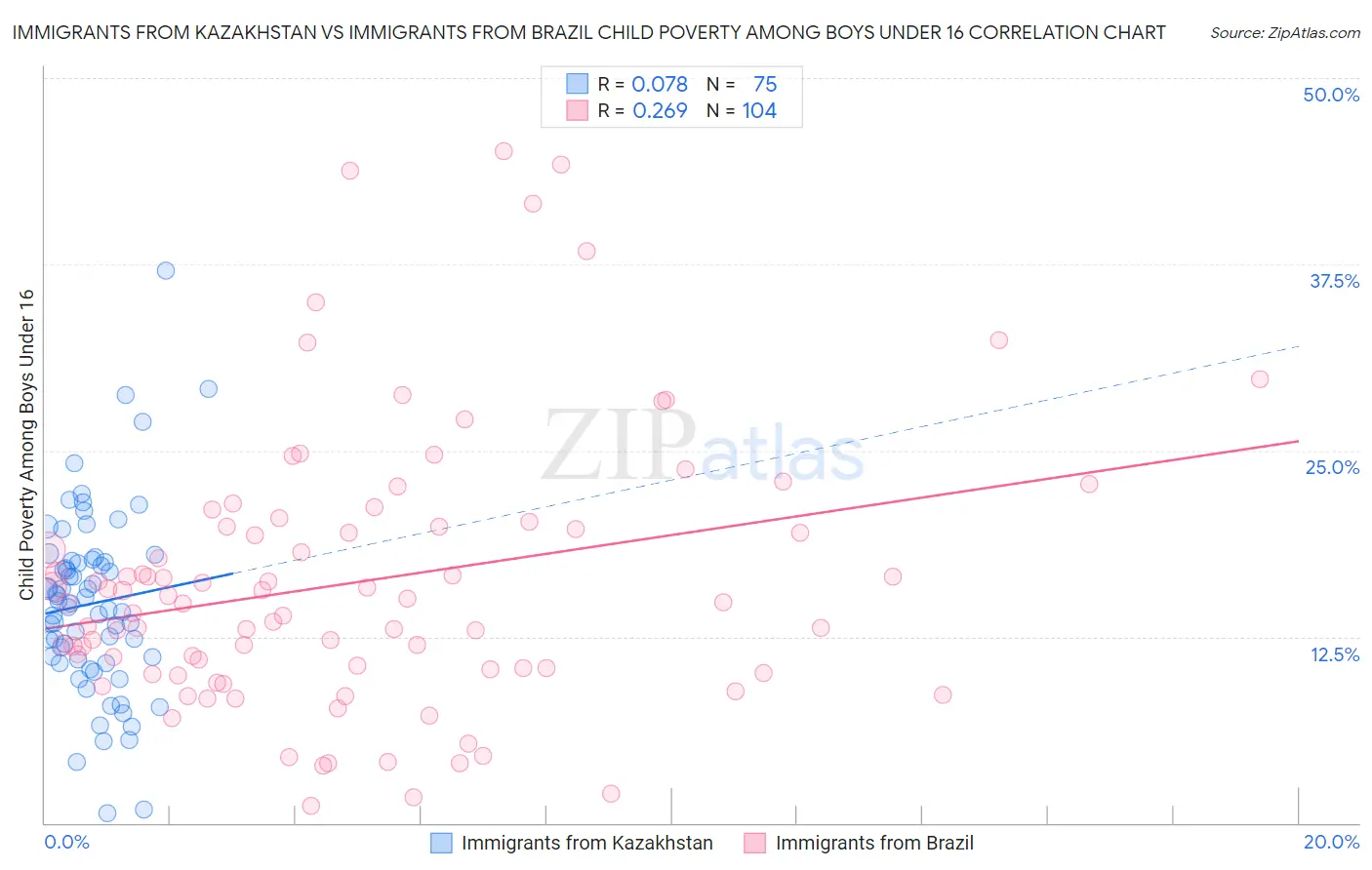 Immigrants from Kazakhstan vs Immigrants from Brazil Child Poverty Among Boys Under 16