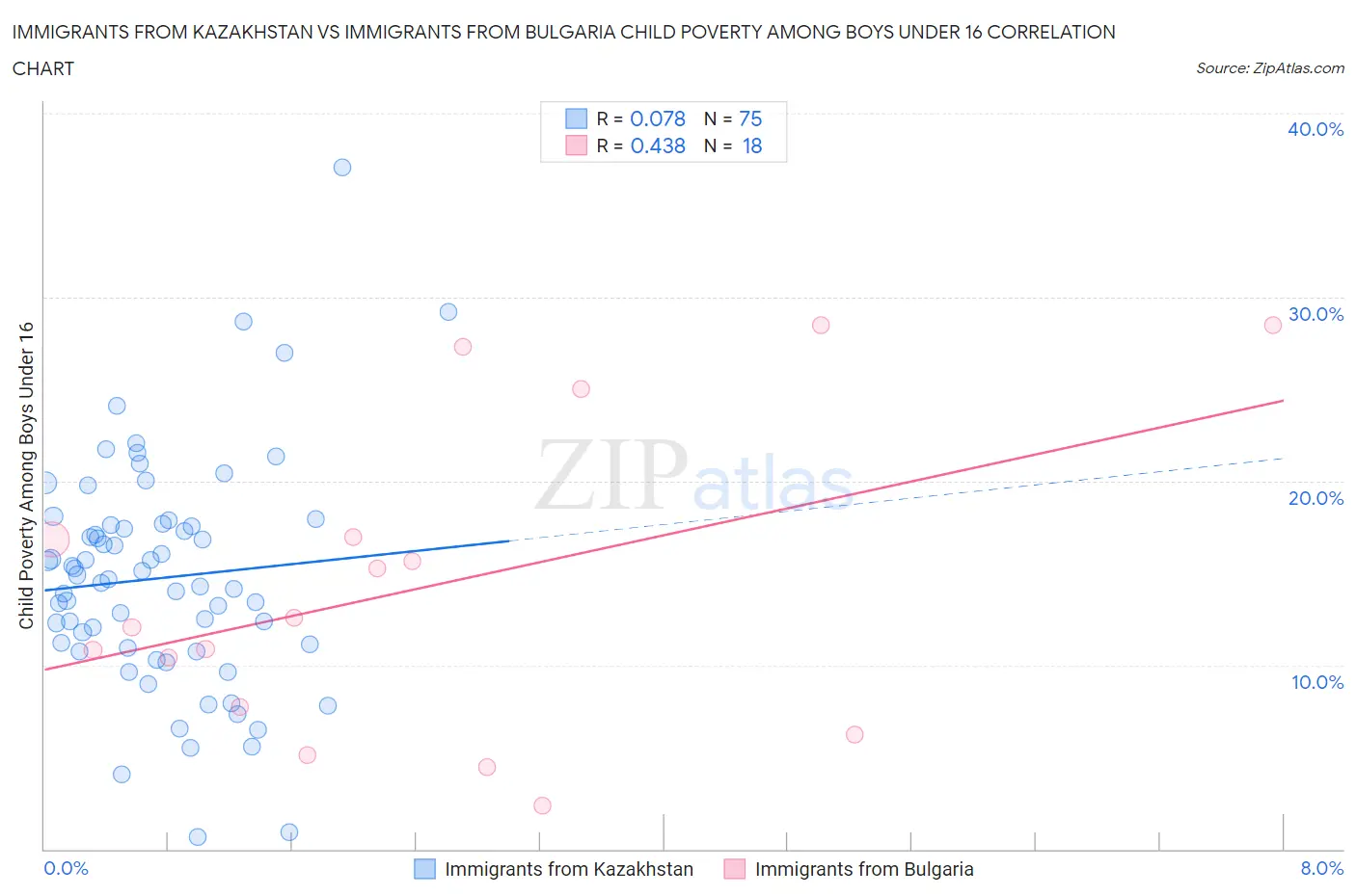 Immigrants from Kazakhstan vs Immigrants from Bulgaria Child Poverty Among Boys Under 16