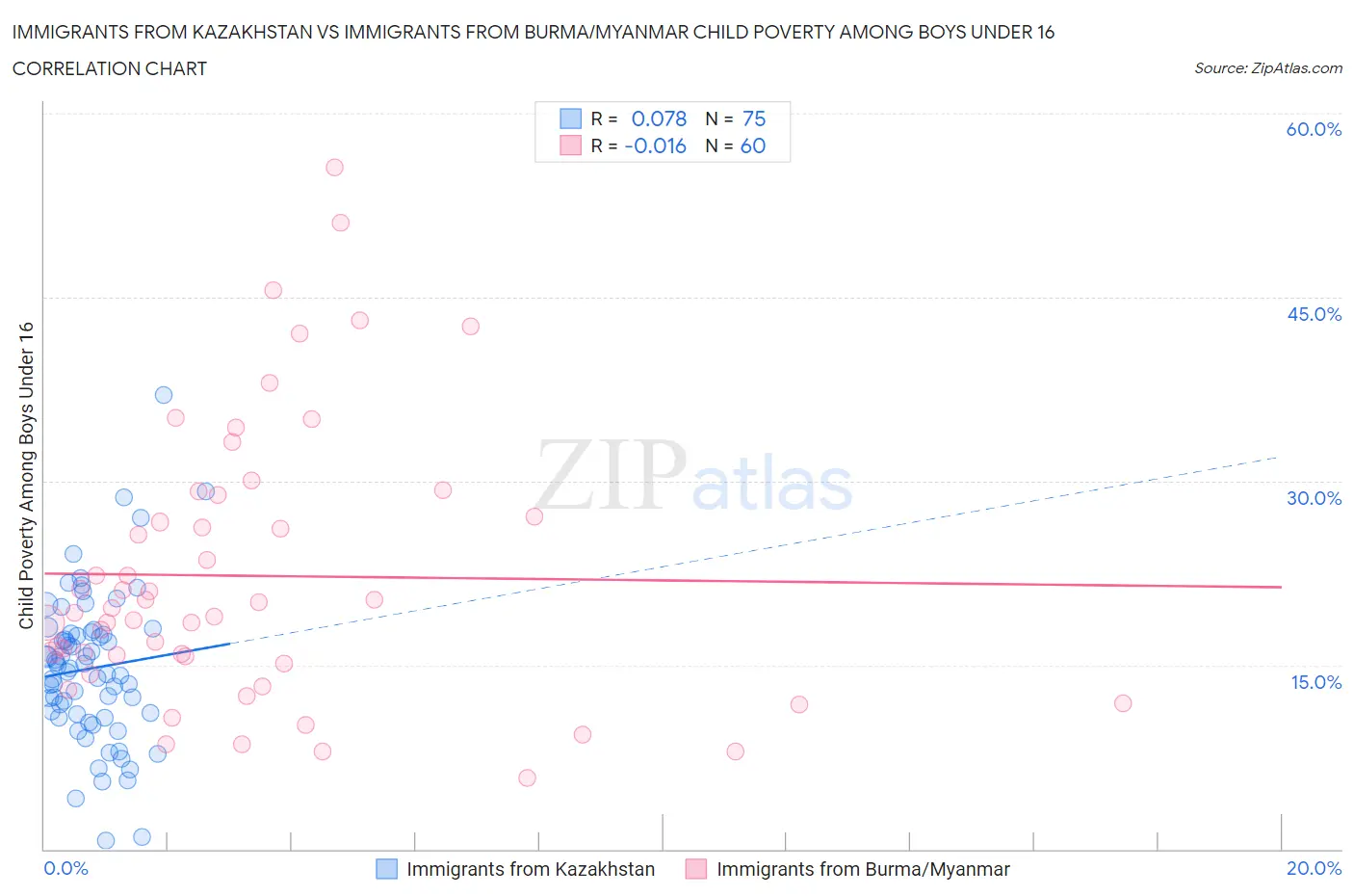 Immigrants from Kazakhstan vs Immigrants from Burma/Myanmar Child Poverty Among Boys Under 16