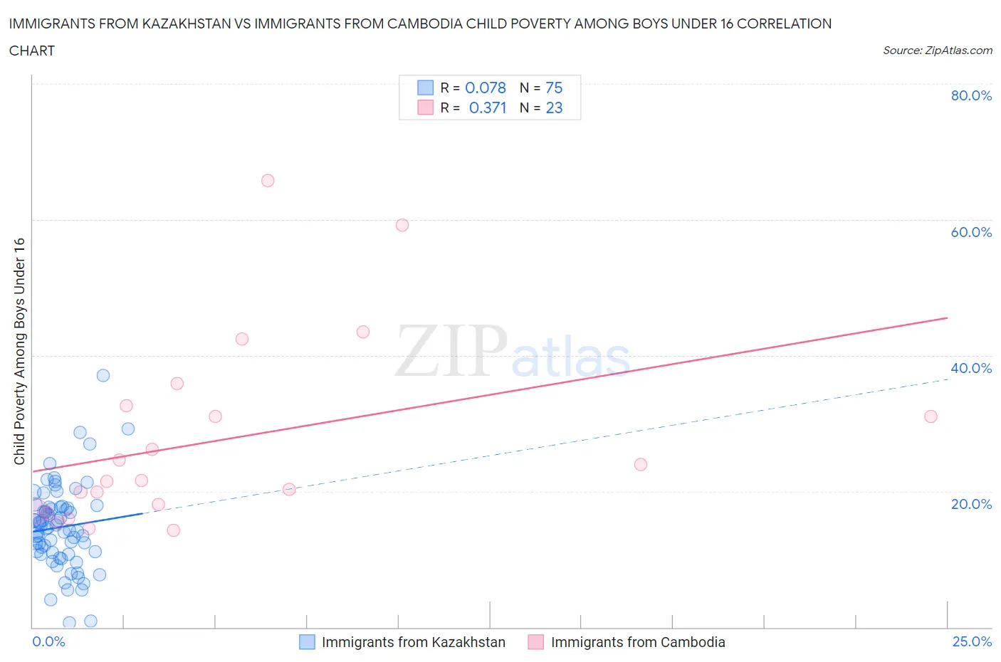 Immigrants from Kazakhstan vs Immigrants from Cambodia Child Poverty Among Boys Under 16