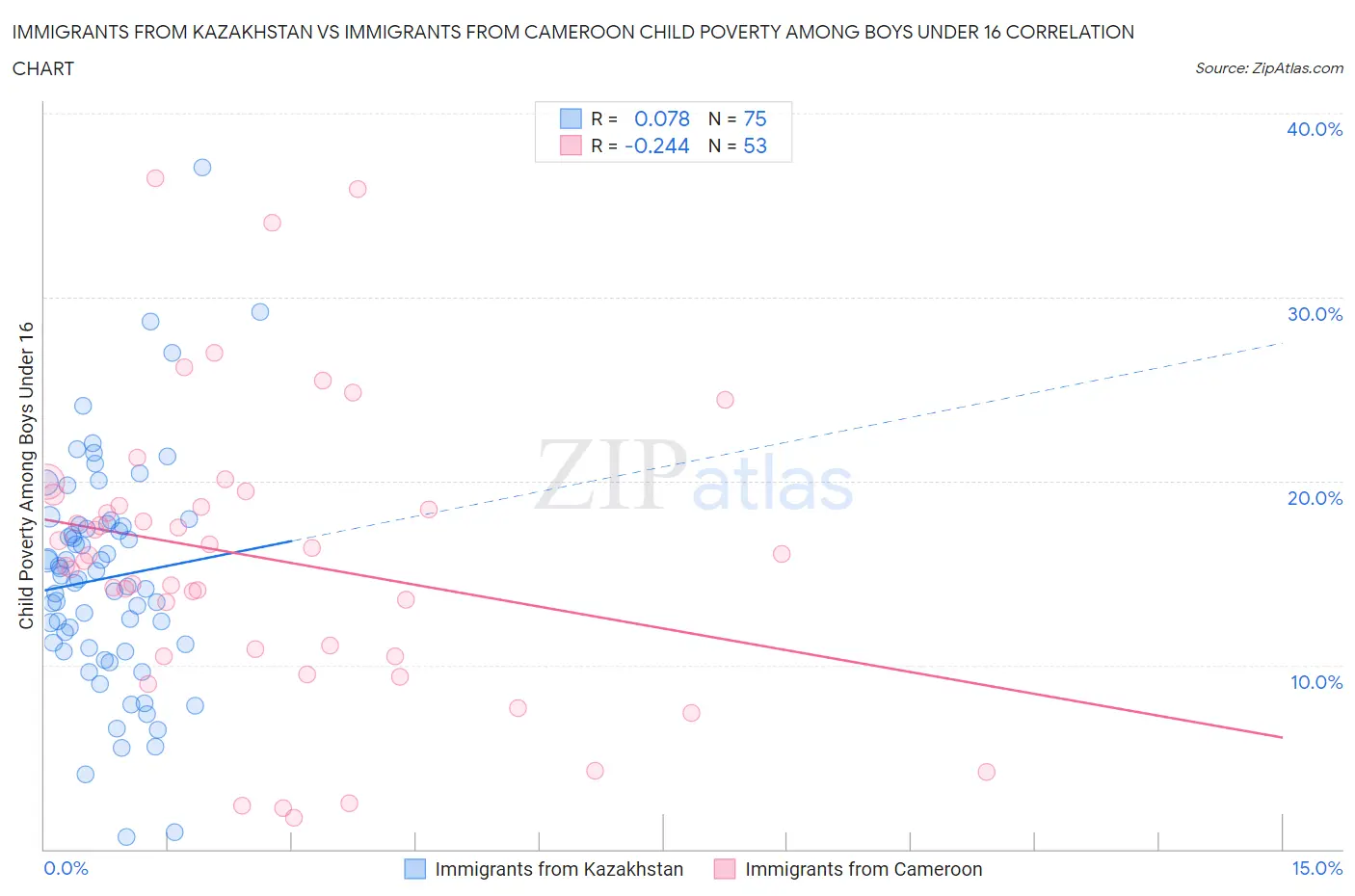 Immigrants from Kazakhstan vs Immigrants from Cameroon Child Poverty Among Boys Under 16