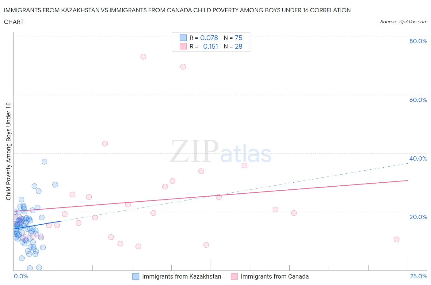 Immigrants from Kazakhstan vs Immigrants from Canada Child Poverty Among Boys Under 16