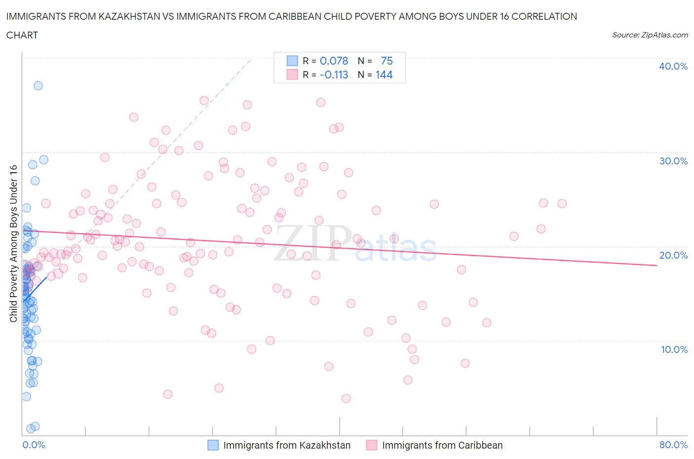 Immigrants from Kazakhstan vs Immigrants from Caribbean Child Poverty Among Boys Under 16