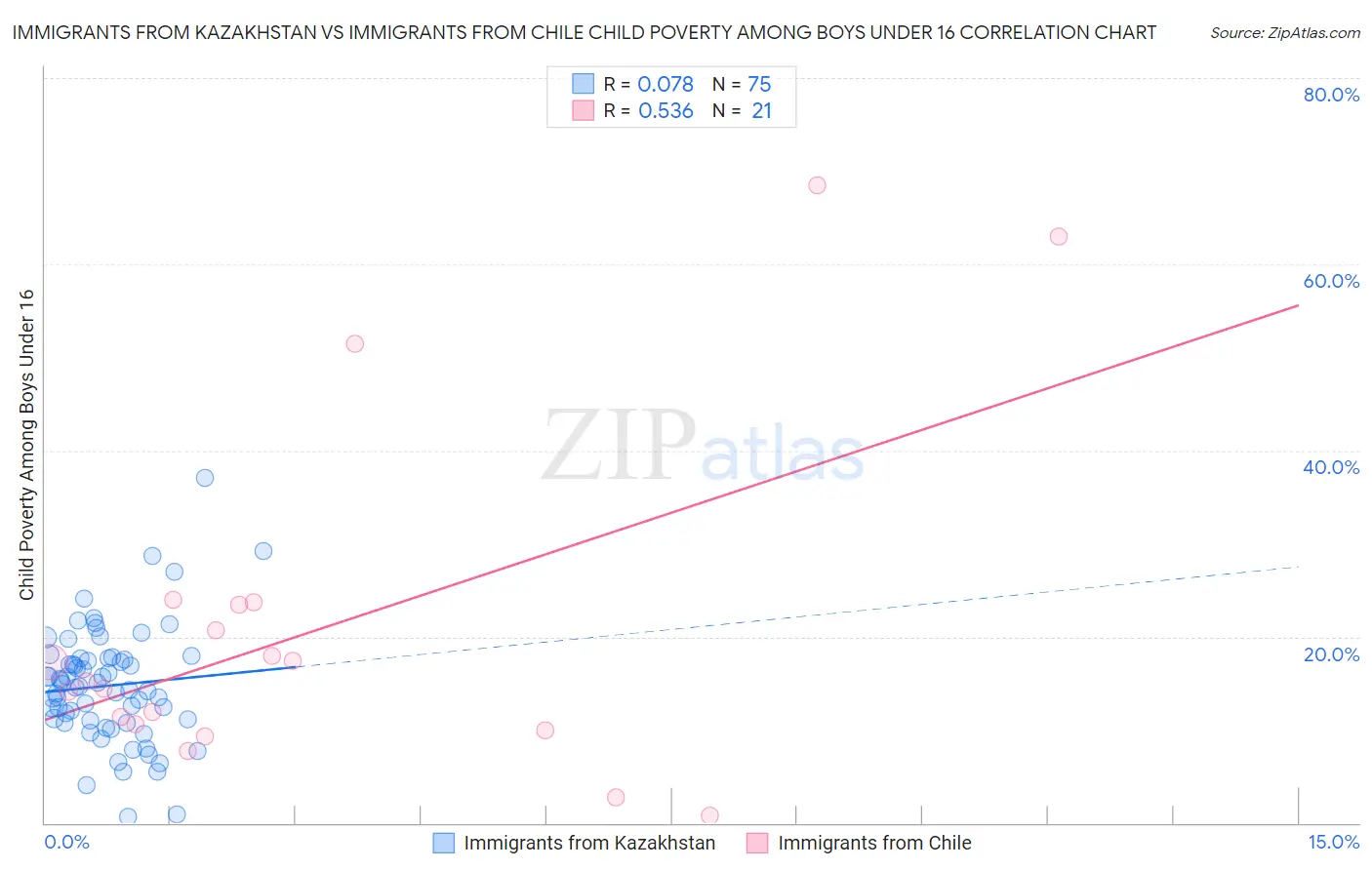 Immigrants from Kazakhstan vs Immigrants from Chile Child Poverty Among Boys Under 16