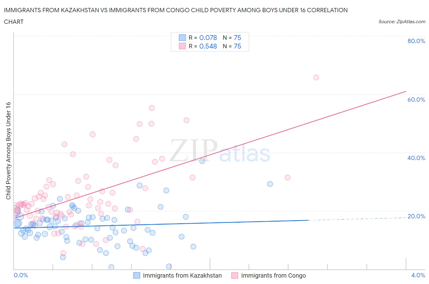 Immigrants from Kazakhstan vs Immigrants from Congo Child Poverty Among Boys Under 16