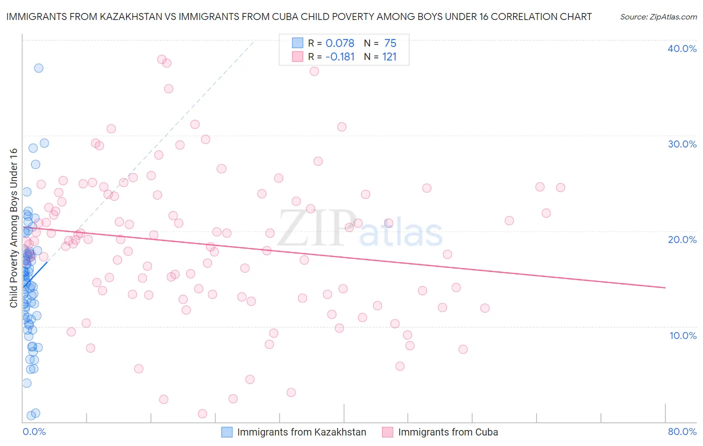 Immigrants from Kazakhstan vs Immigrants from Cuba Child Poverty Among Boys Under 16