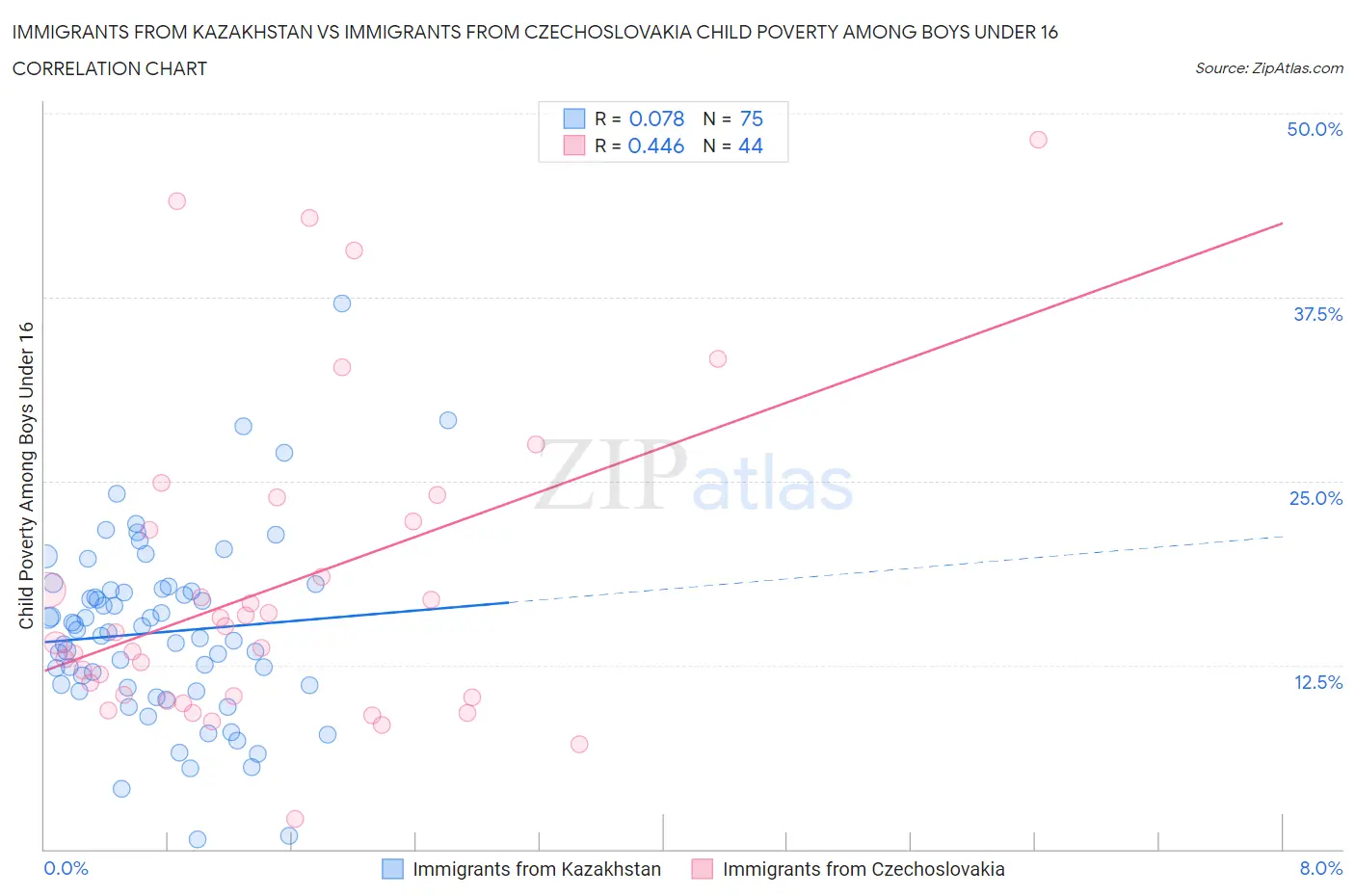 Immigrants from Kazakhstan vs Immigrants from Czechoslovakia Child Poverty Among Boys Under 16