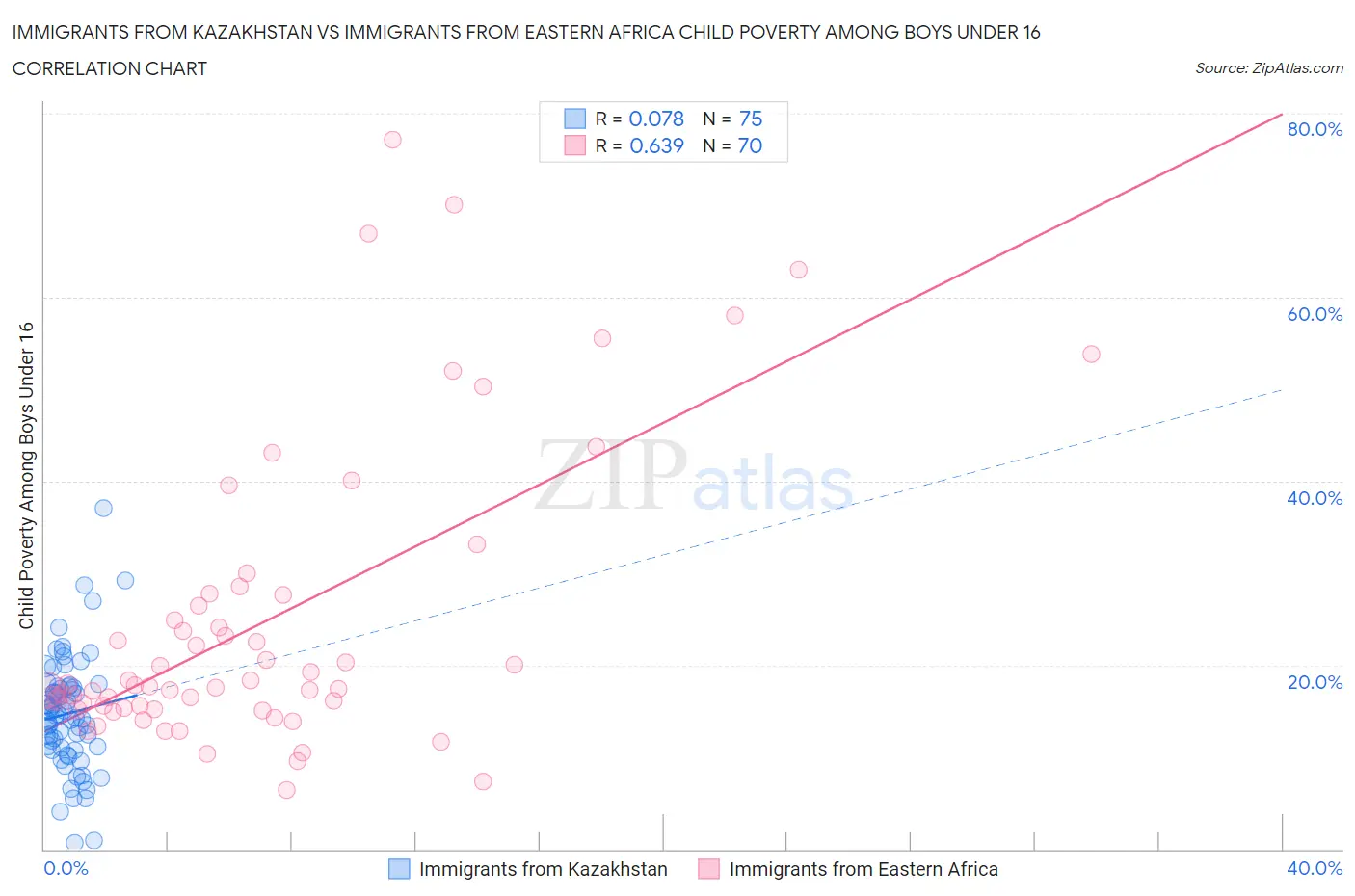 Immigrants from Kazakhstan vs Immigrants from Eastern Africa Child Poverty Among Boys Under 16