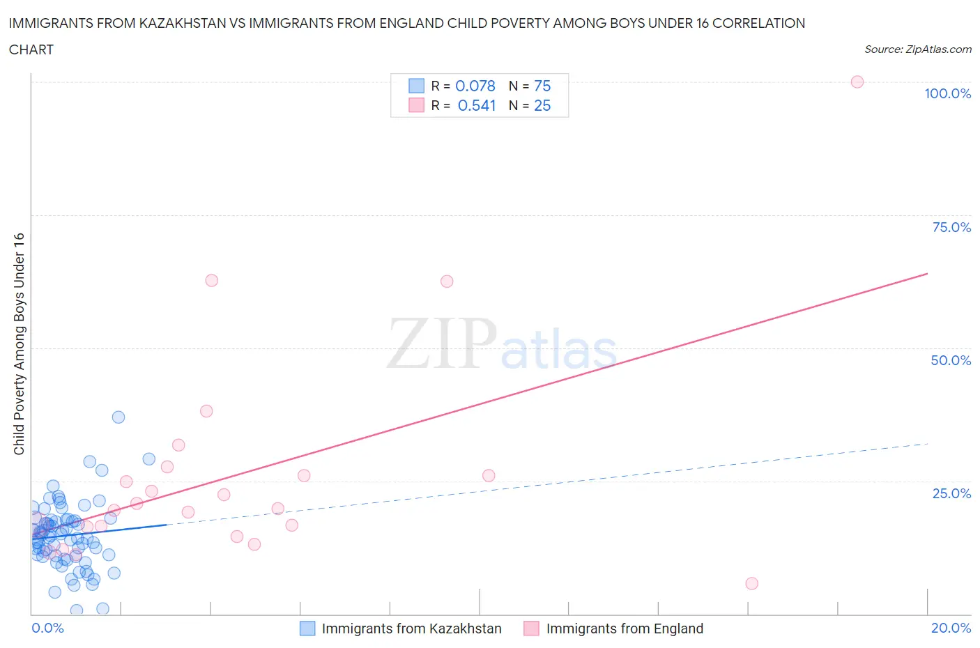 Immigrants from Kazakhstan vs Immigrants from England Child Poverty Among Boys Under 16