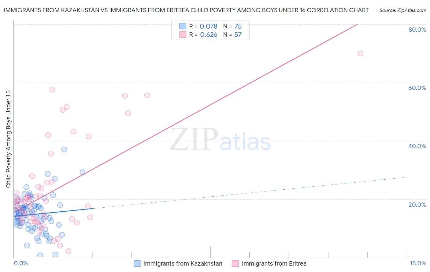 Immigrants from Kazakhstan vs Immigrants from Eritrea Child Poverty Among Boys Under 16